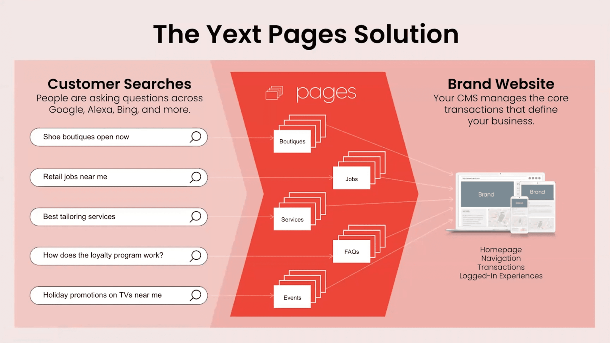 yext-pages-solution 8 Powerful SEO AI Tools and Their Top Features