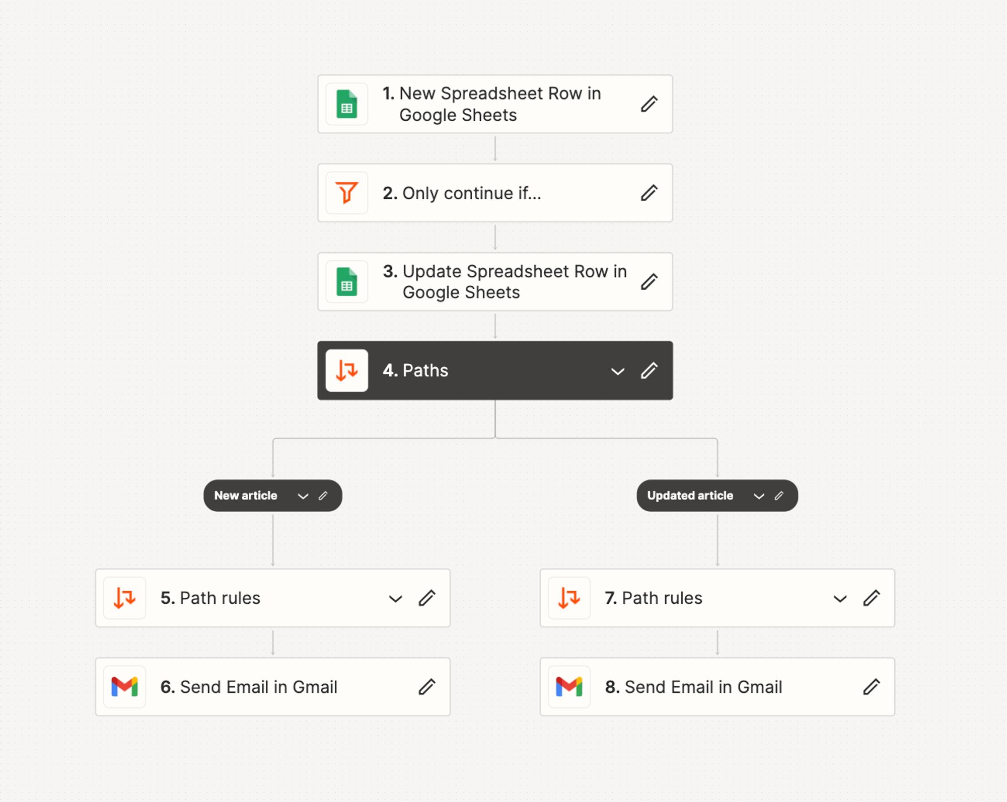 zapier-workflow- 7 Content Automations Used by Real Content Pros