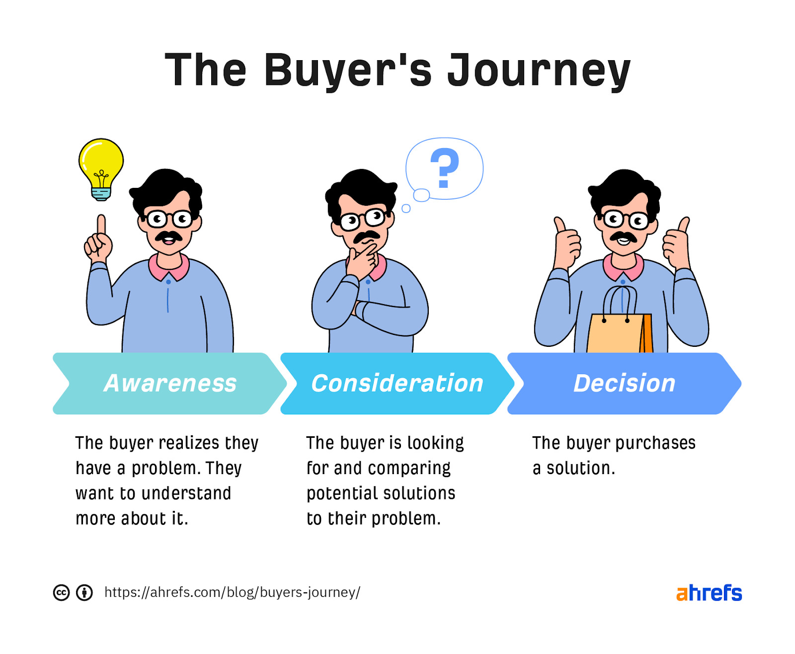 1-buyers-journey-1 4 Ways PPC and SEO Can Work Together (And When They Can’t)