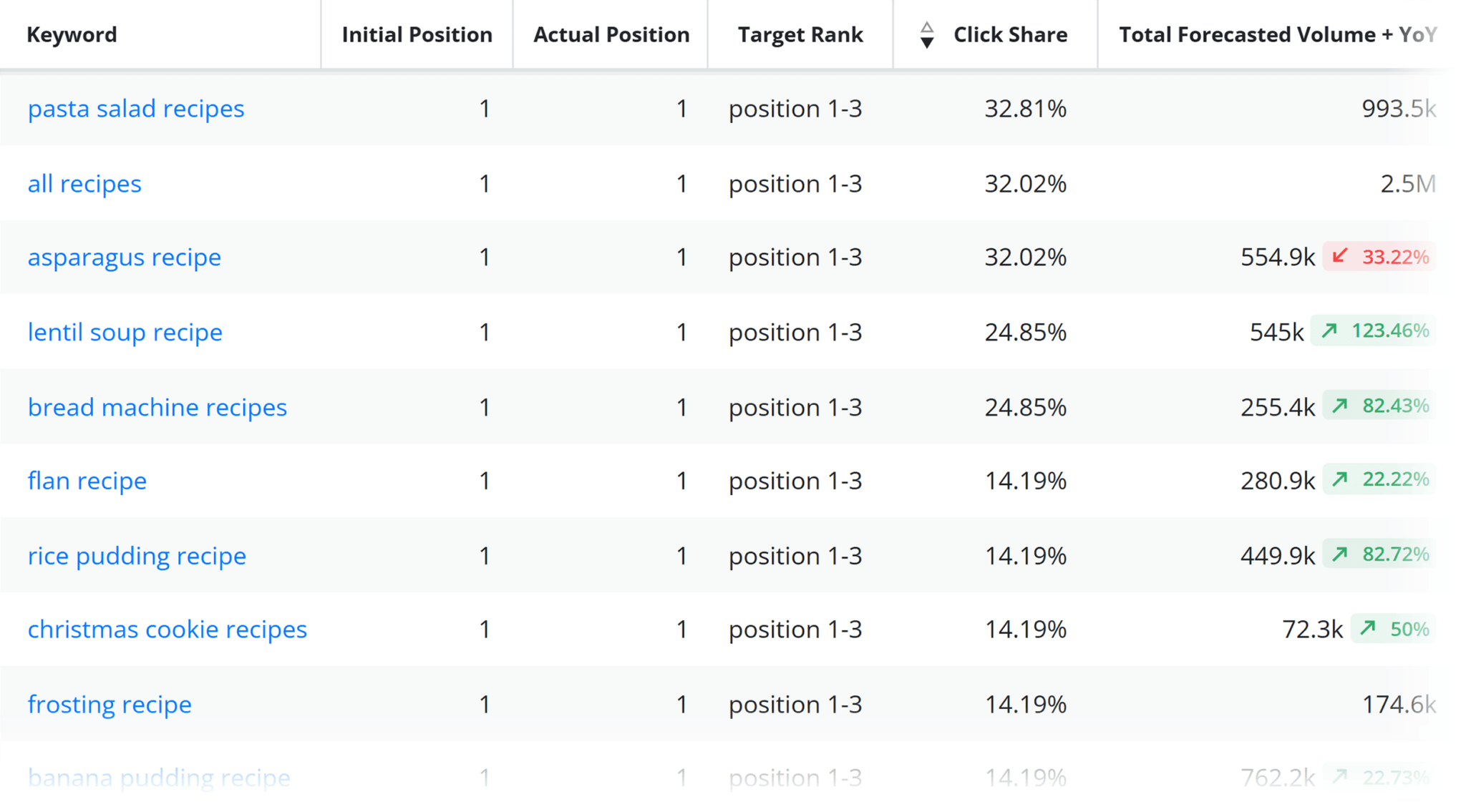 advancedwebranking-forecasting-keyword-data 5 Best Rank Tracking Tools for SEO Monitoring