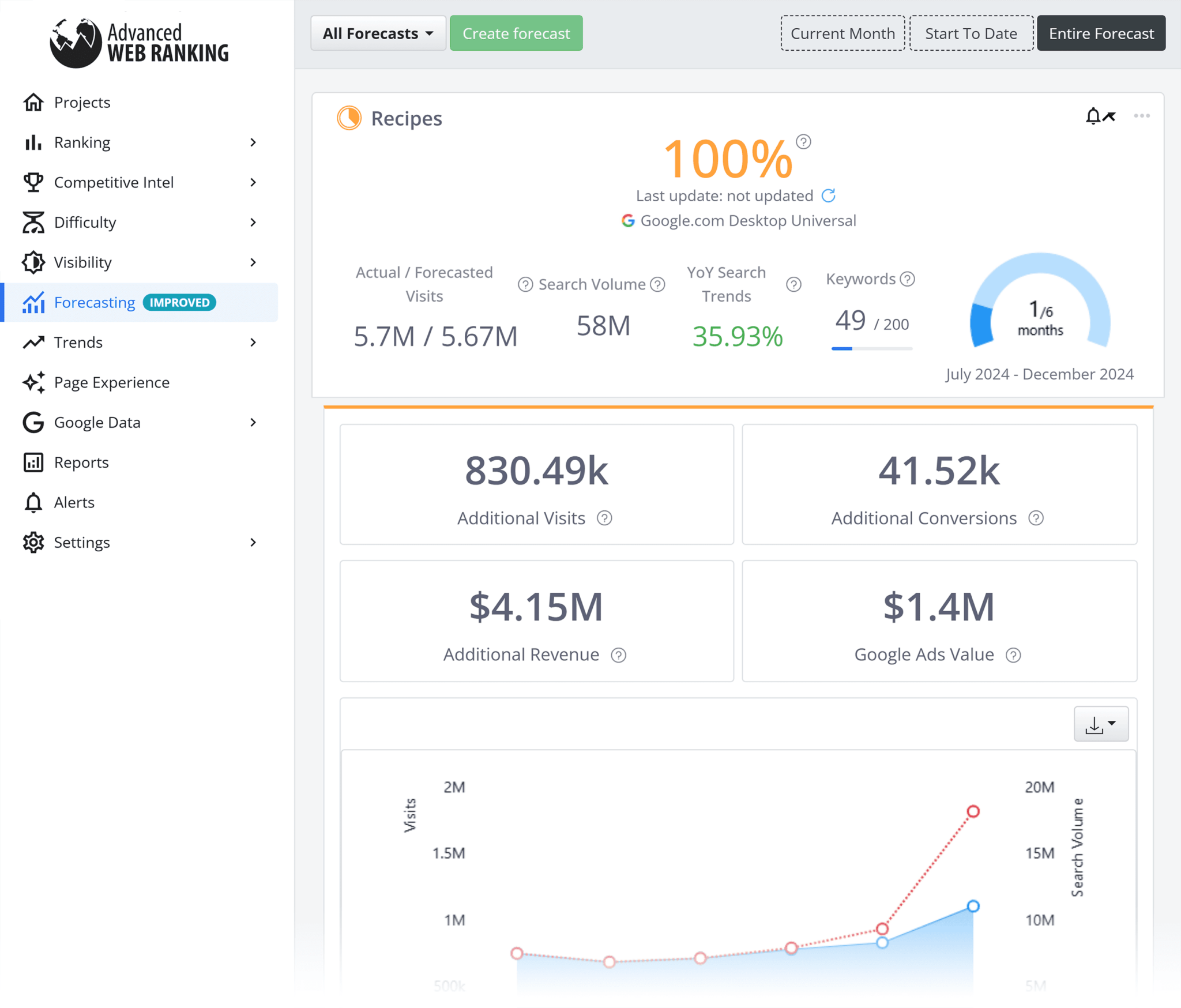 advancedwebranking-forecasting 5 Best Rank Tracking Tools for SEO Monitoring