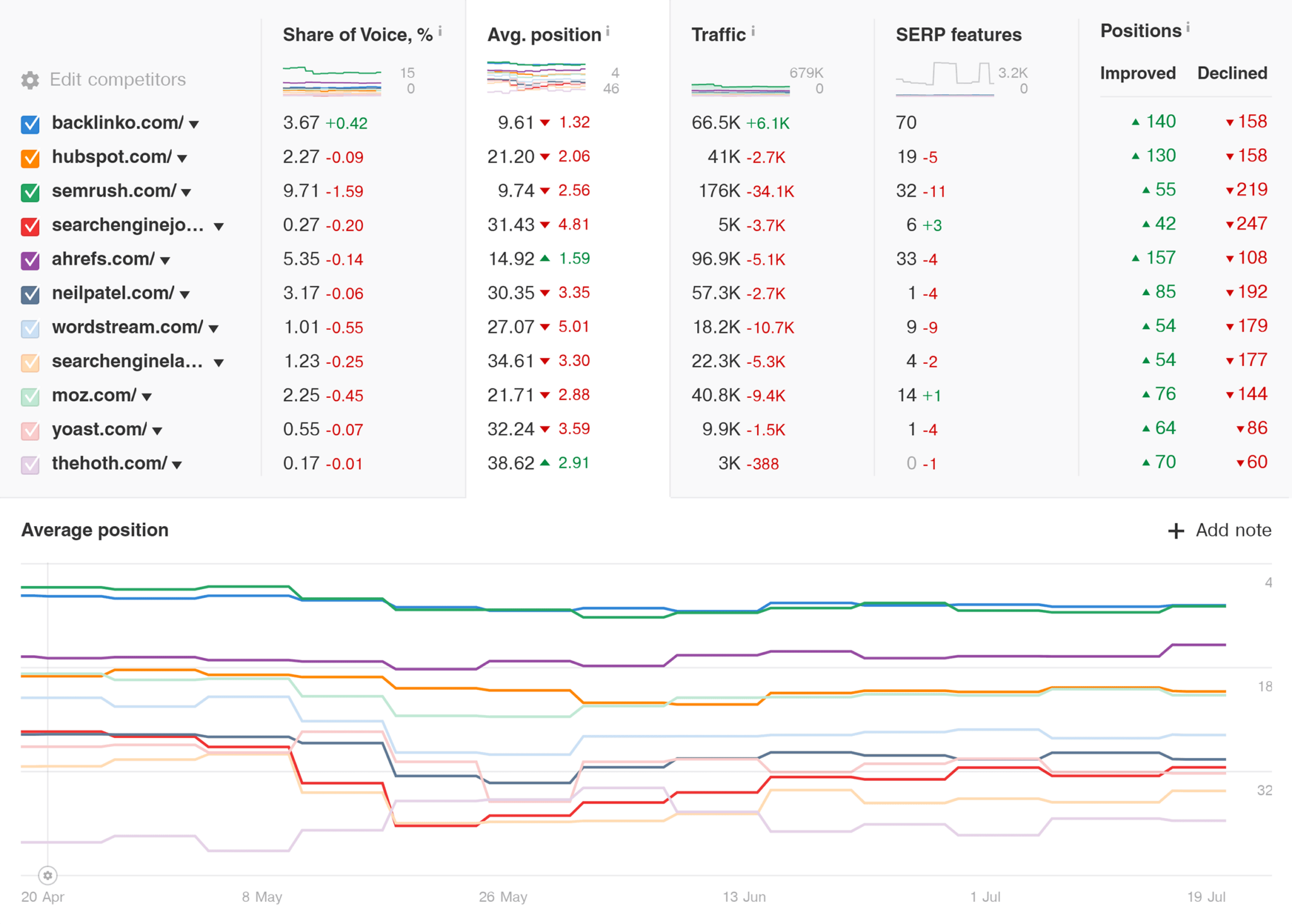 ahrefs-rank-tracker-competitors-overview-positions 5 Best Rank Tracking Tools for SEO Monitoring