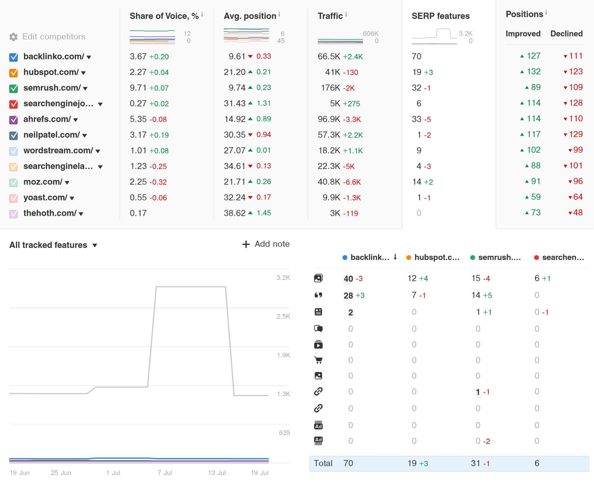 ahrefs-rank-tracker-competitors-overview-serp-features 5 Best Rank Tracking Tools for SEO Monitoring