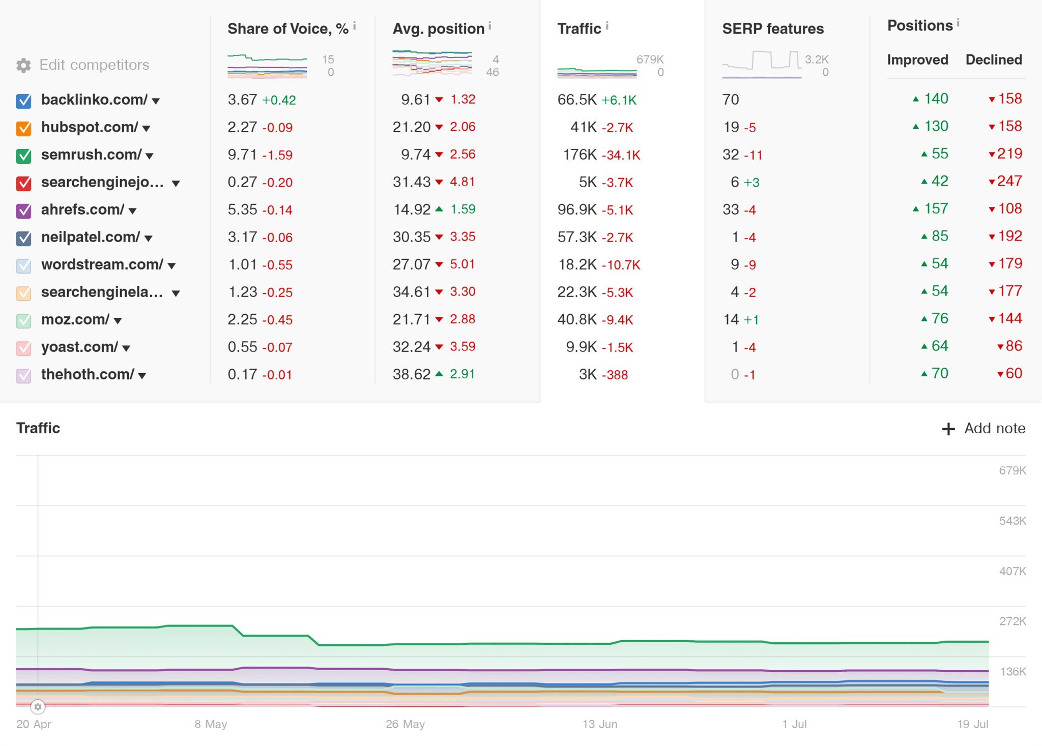 ahrefs-rank-tracker-competitors-overview-traffic 5 Best Rank Tracking Tools for SEO Monitoring