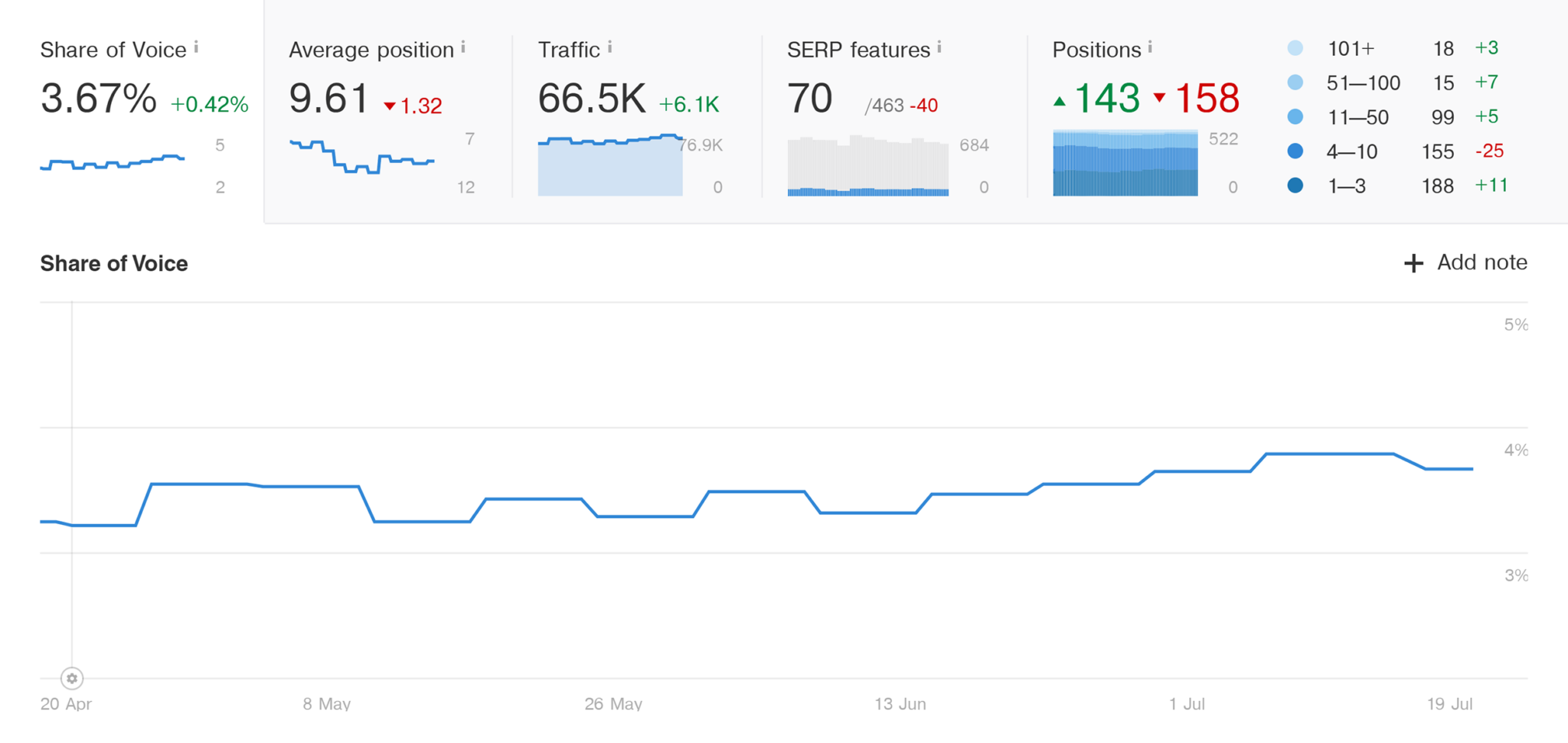 ahrefs-rank-tracker-interactive-graphs 5 Best Rank Tracking Tools for SEO Monitoring