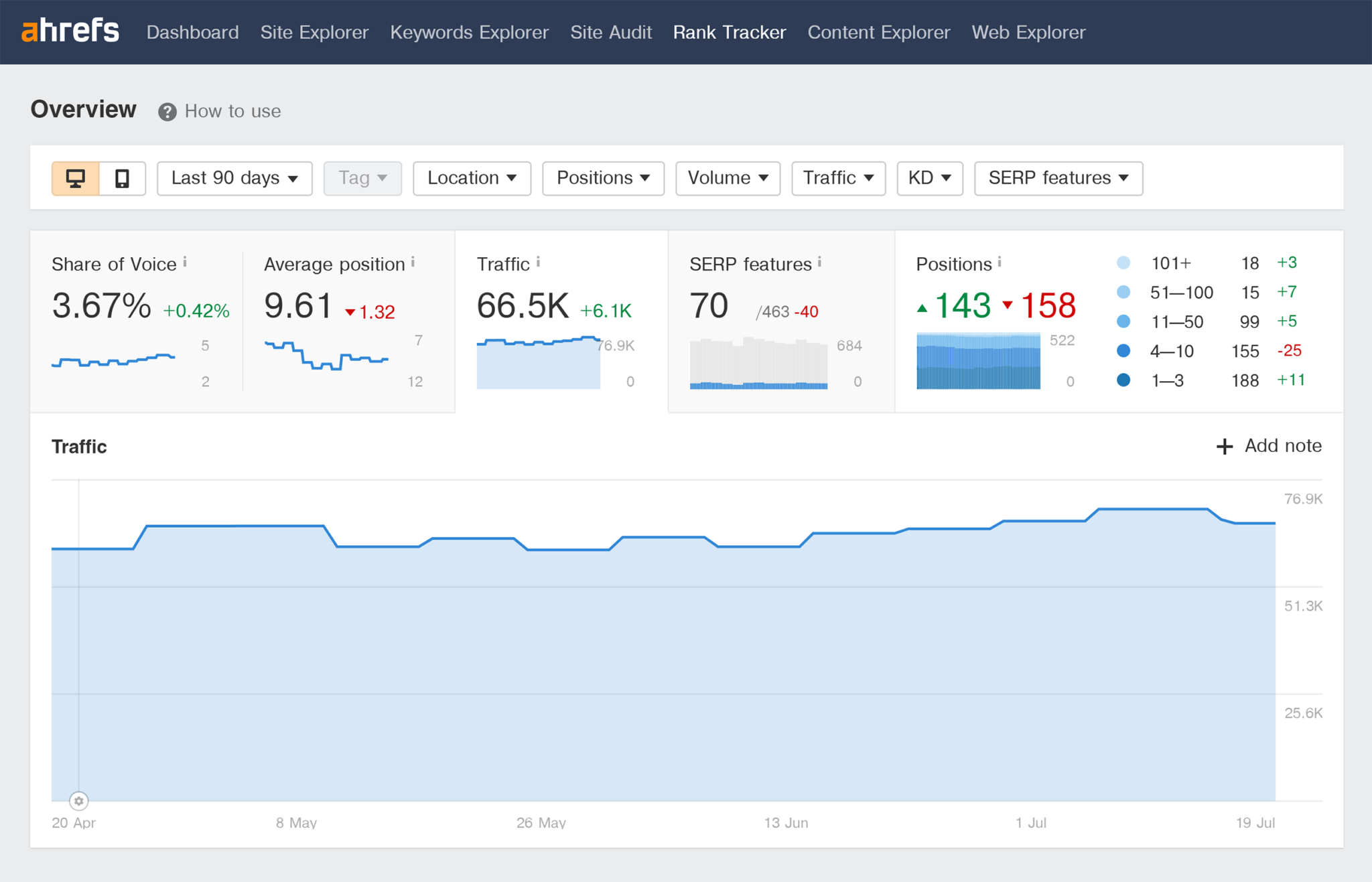 ahrefs-rank-tracker-overview 5 Best Rank Tracking Tools for SEO Monitoring