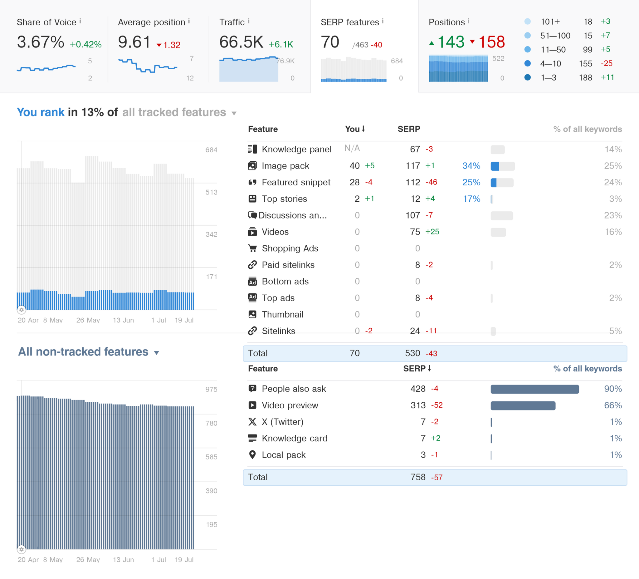 ahrefs-rank-tracker-serp-features 5 Best Rank Tracking Tools for SEO Monitoring