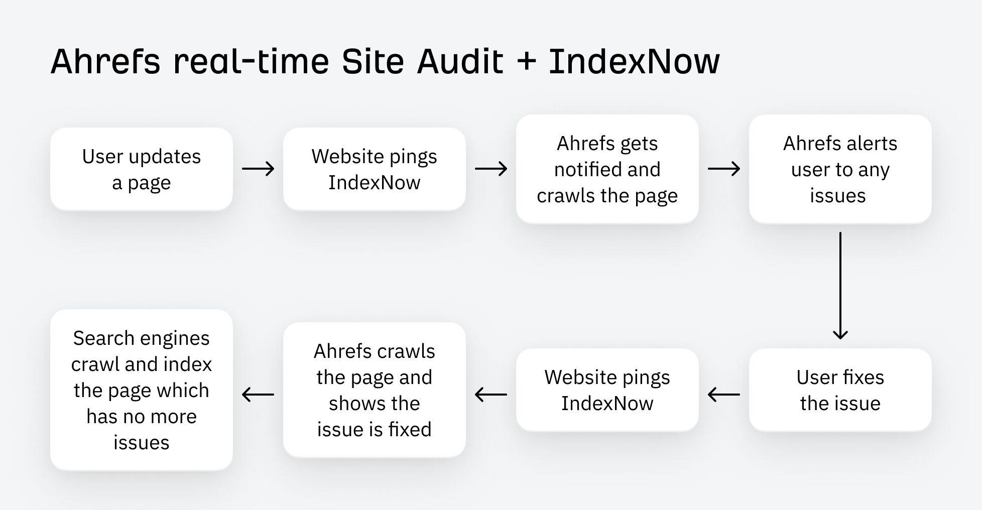 ahrefs-site-audit-with-indexnow-will-let-you-be-no Enterprise SEO Challenges & Mistakes You Need To Overcome