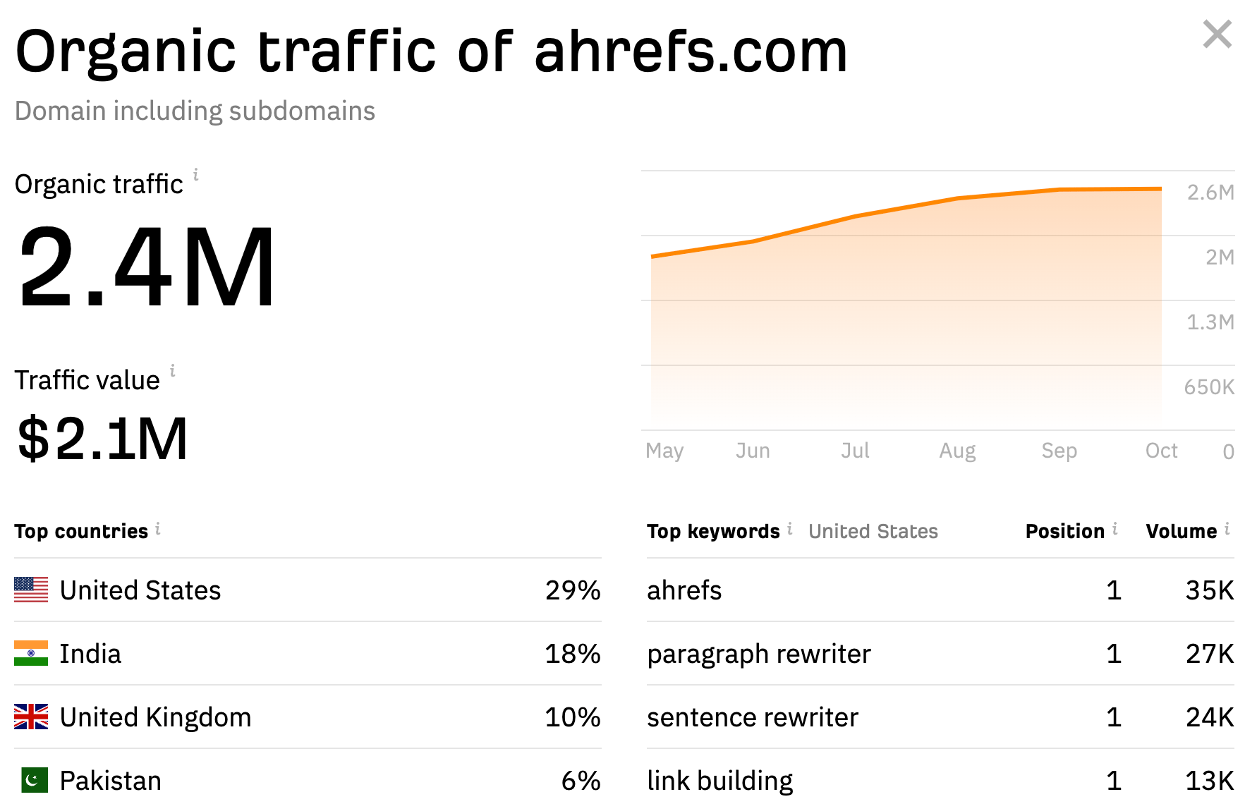 ahrefs-traffic-checker-free-tool- 10 Best Competitor Analysis Tools Under $300