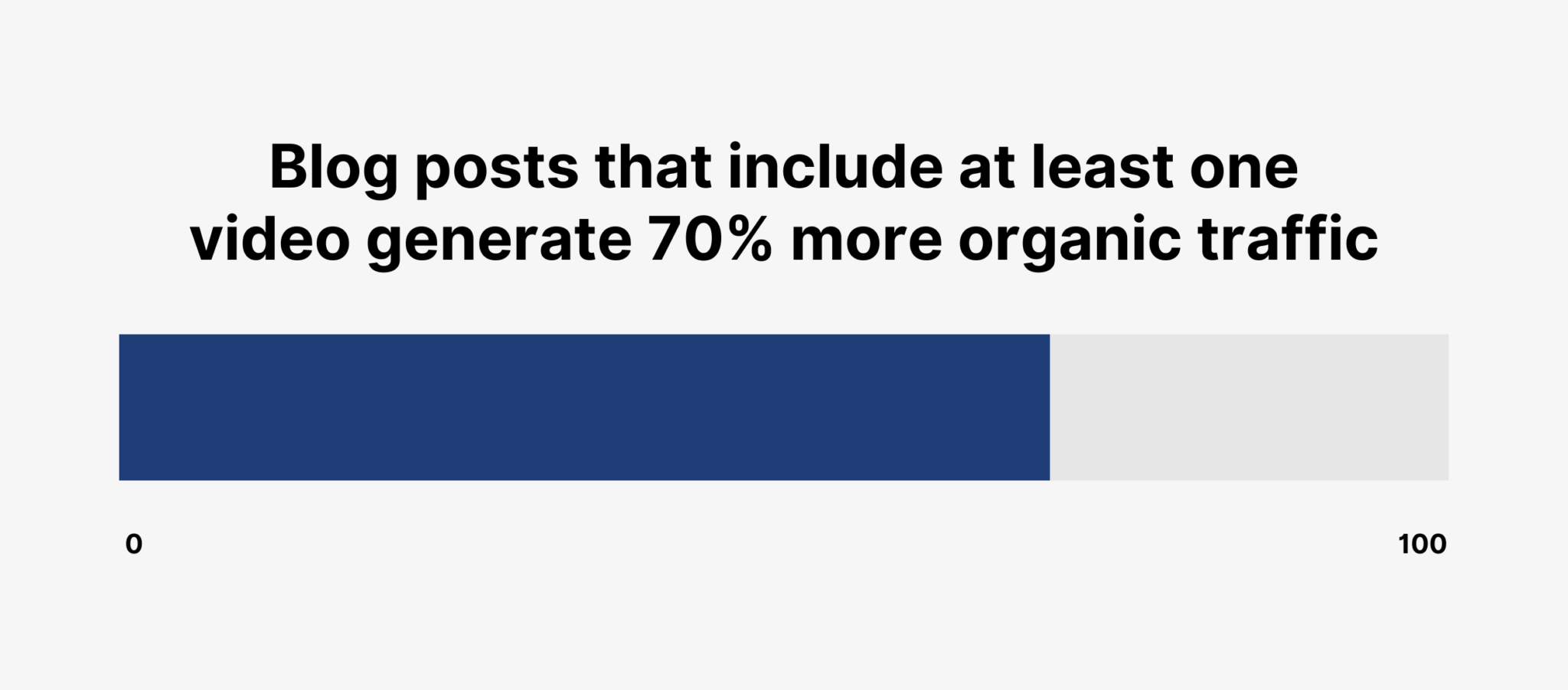 blog-posts-video-more-organic-traffic 29 Up-To-Date Blogging Statistics