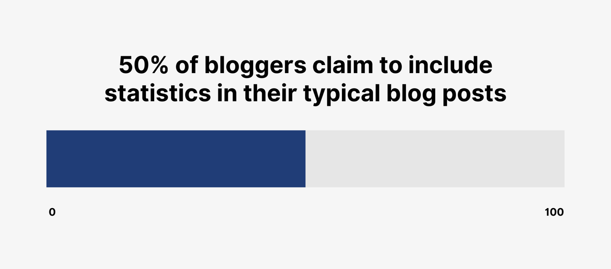 bloggers-include-statistics 29 Up-To-Date Blogging Statistics