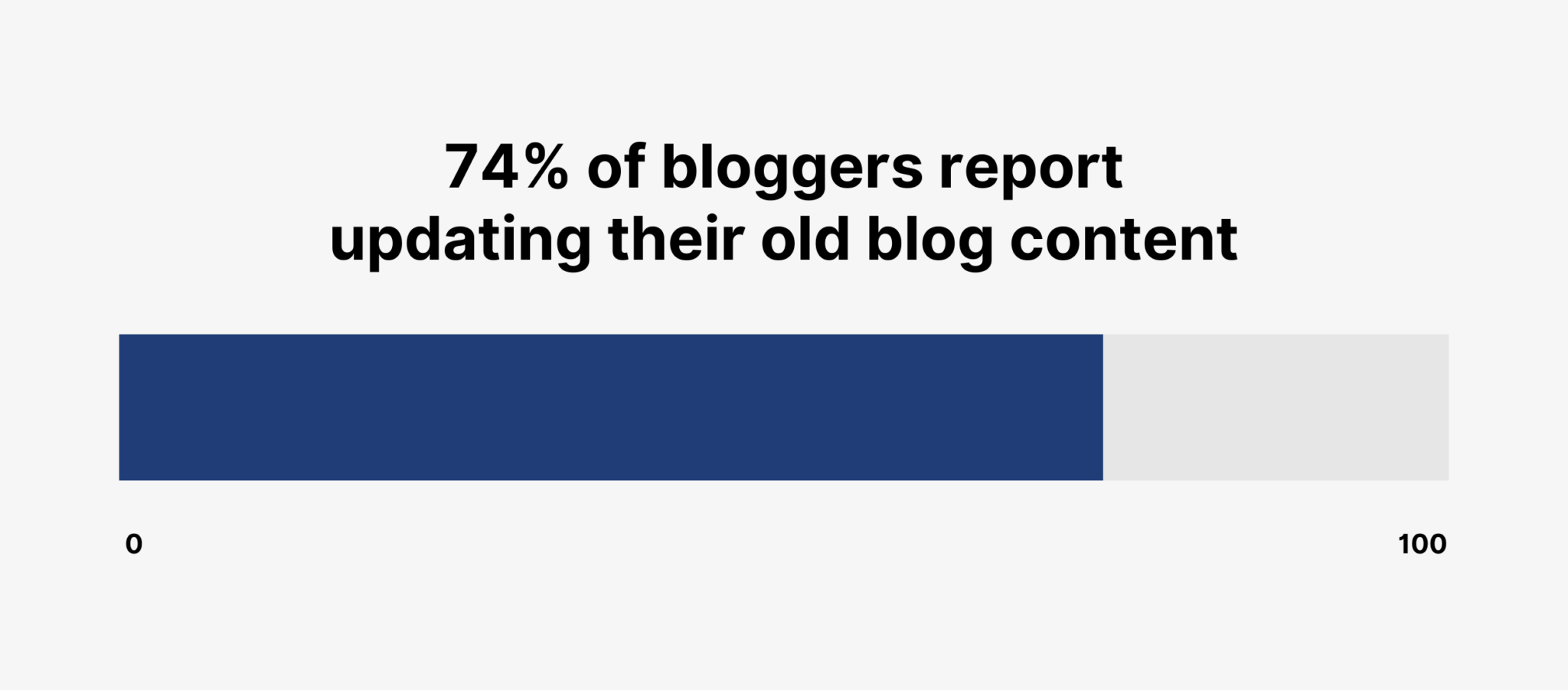 bloggers-update-their-old-content 29 Up-To-Date Blogging Statistics