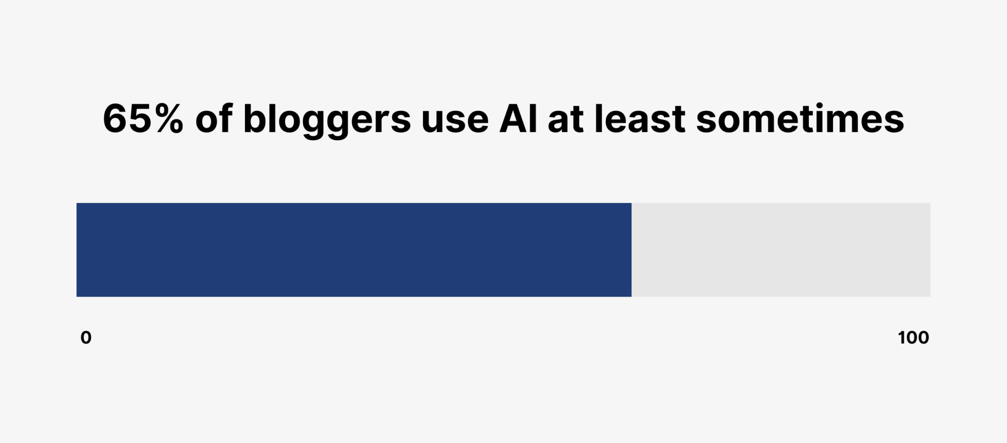 bloggers-use-ai-sometimes 29 Up-To-Date Blogging Statistics