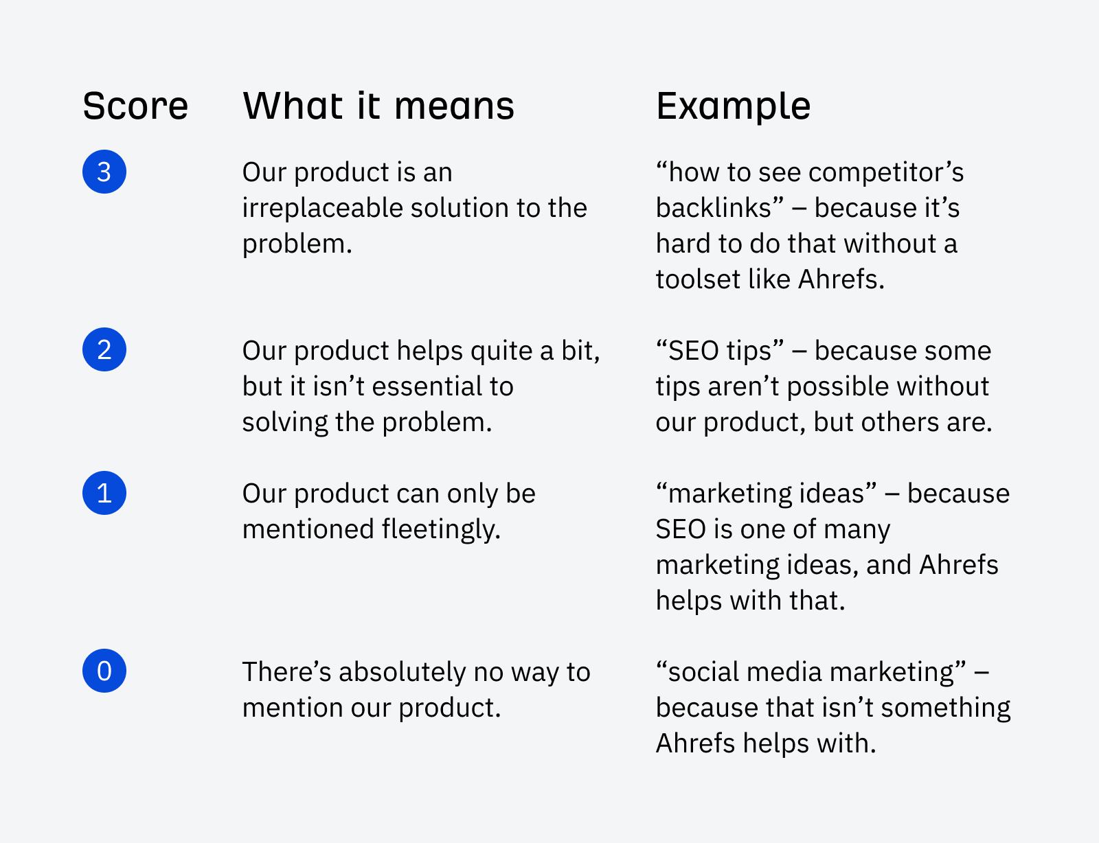 business-potential-score-for-product-led-content- Unlocking Growth Through Enterprise SaaS SEO