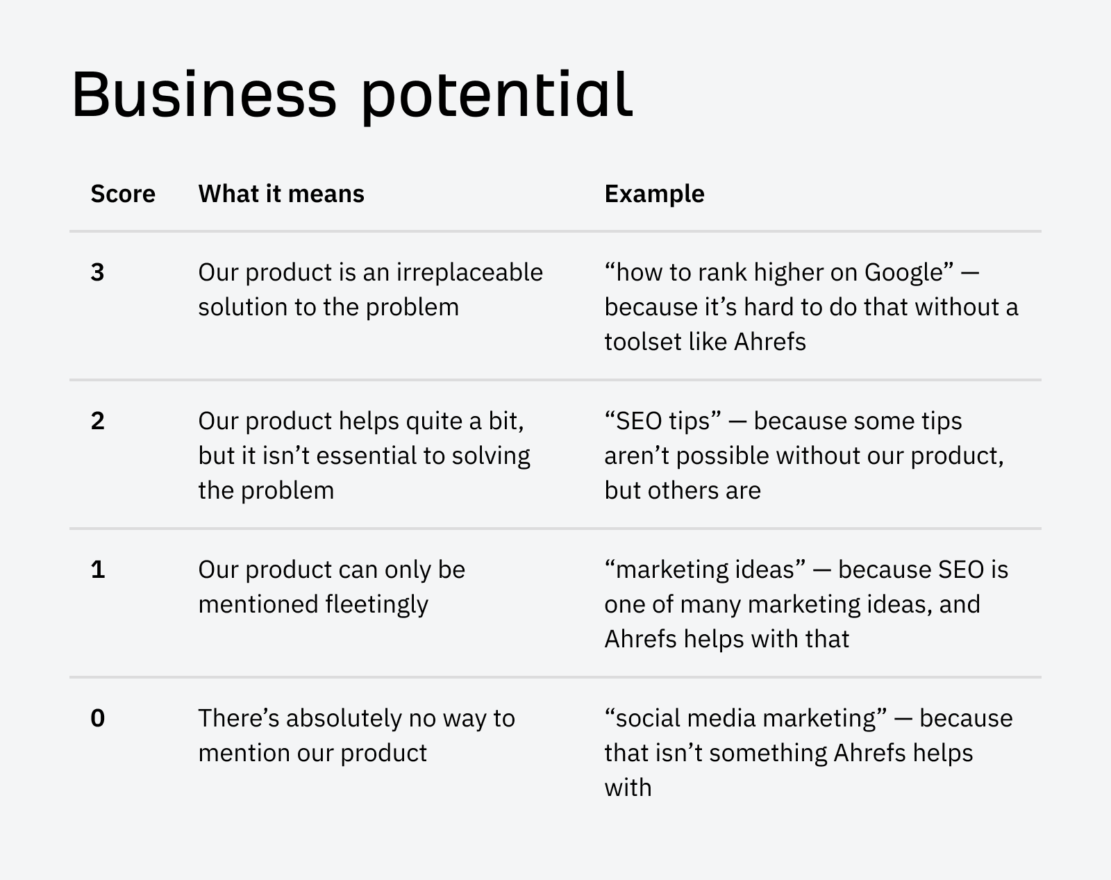 business-potential-scoring-chart How to Combine SEO and Content Marketing (The Ahrefs’ Way)