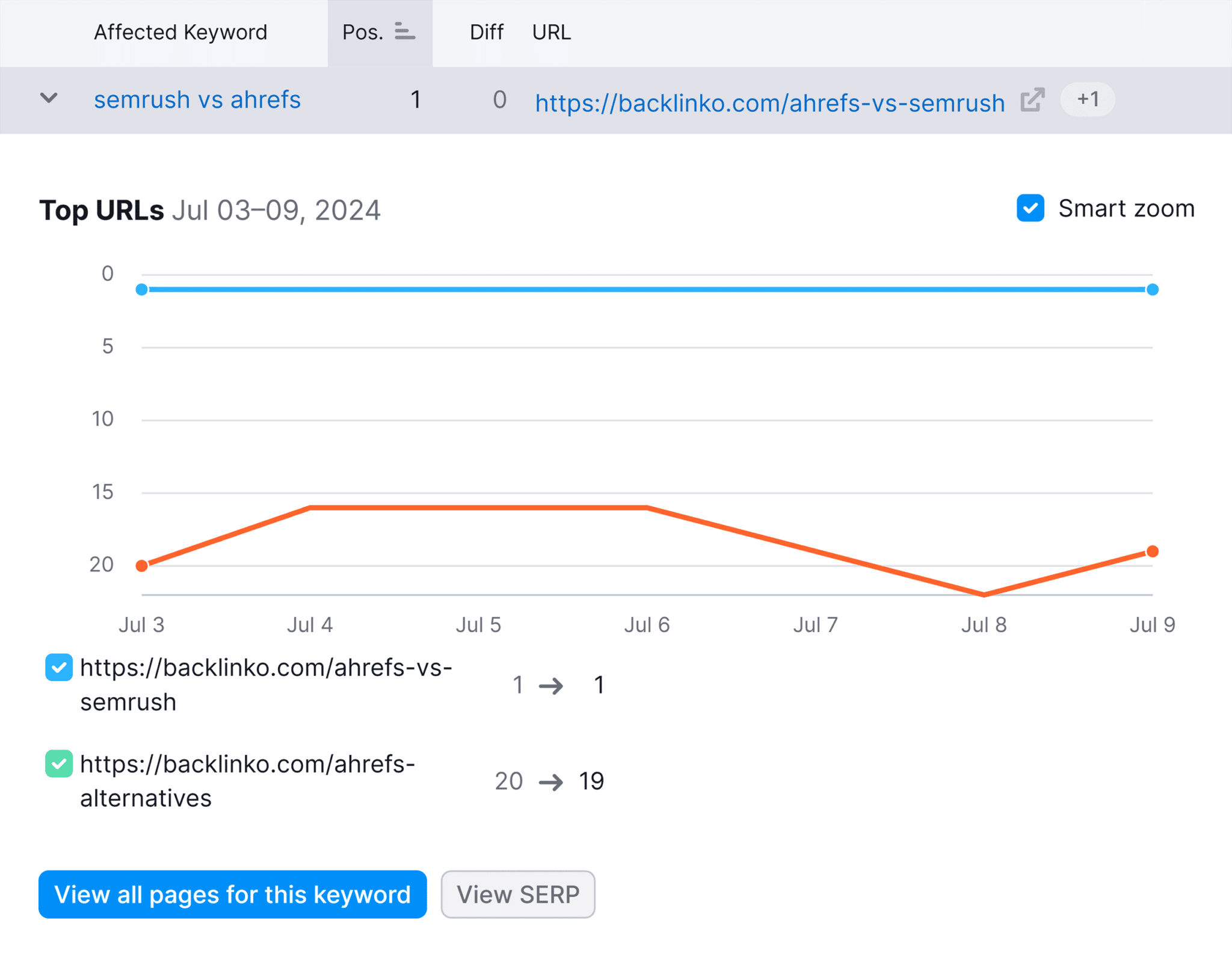 canibalization-high-search-position-pages Keyword Cannibalization: An A-to-Z Guide to Fixing and Avoiding It