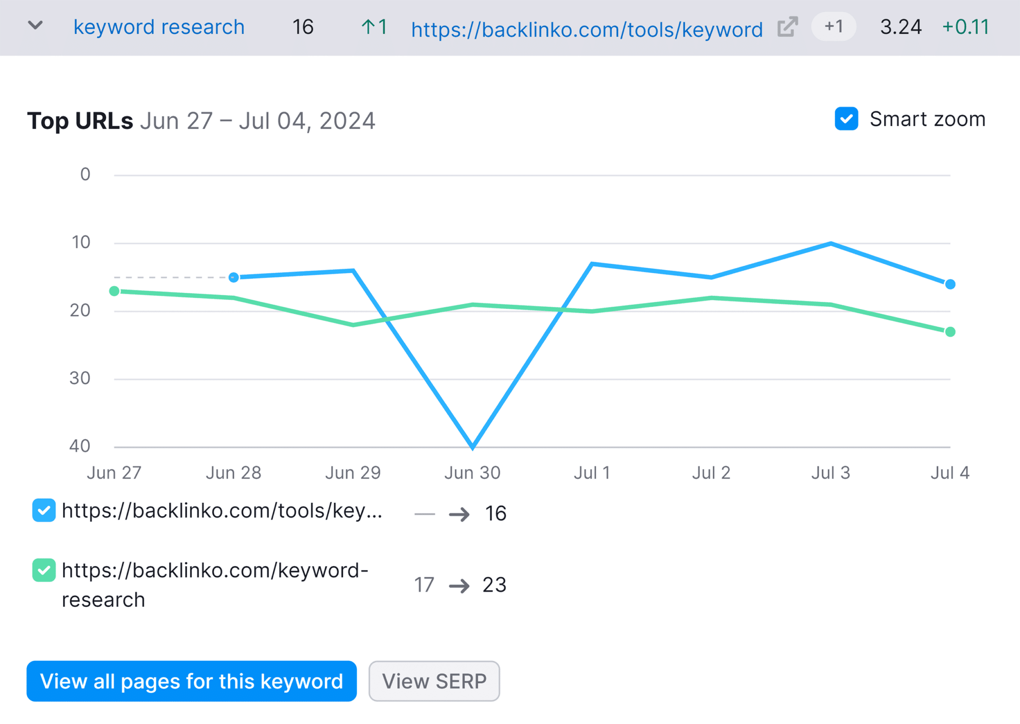 cannibalization-keyword-chart Keyword Cannibalization: An A-to-Z Guide to Fixing and Avoiding It