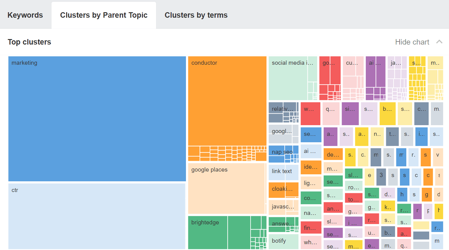 cluster-your-keywords-by-parent-topics-to-reduce-t Unlocking Growth Through Enterprise SaaS SEO