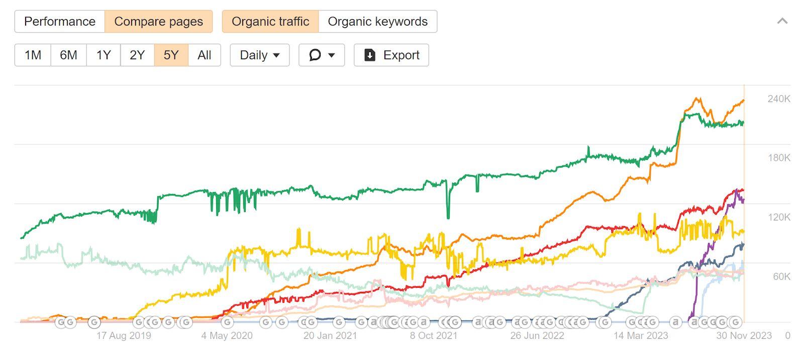 compare-pages-view-provides-a-critical-view-for-mo Enterprise SEO Challenges & Mistakes You Need To Overcome