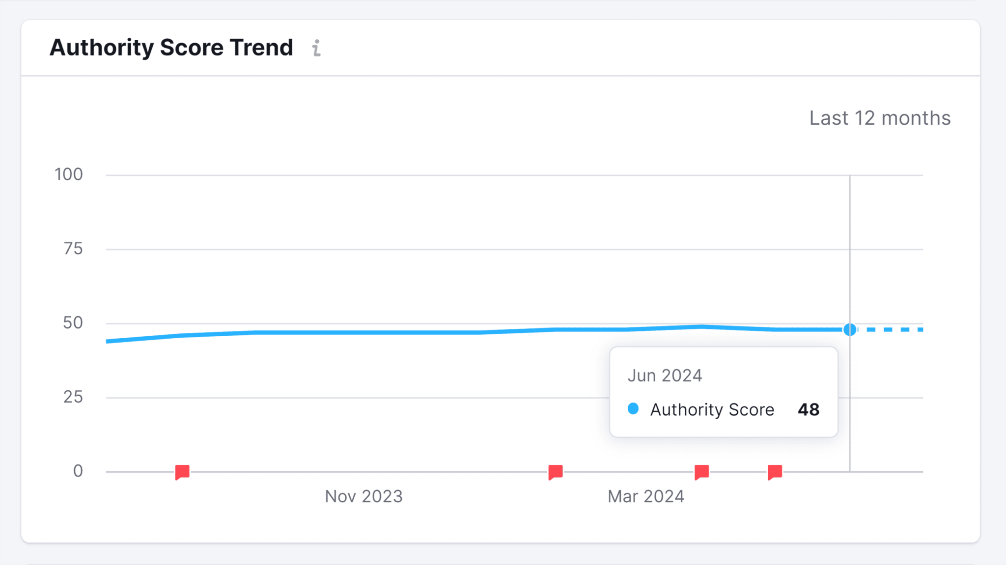 cookunity-authority-score-trend How to Increase Website Authority (7 Proven Strategies)