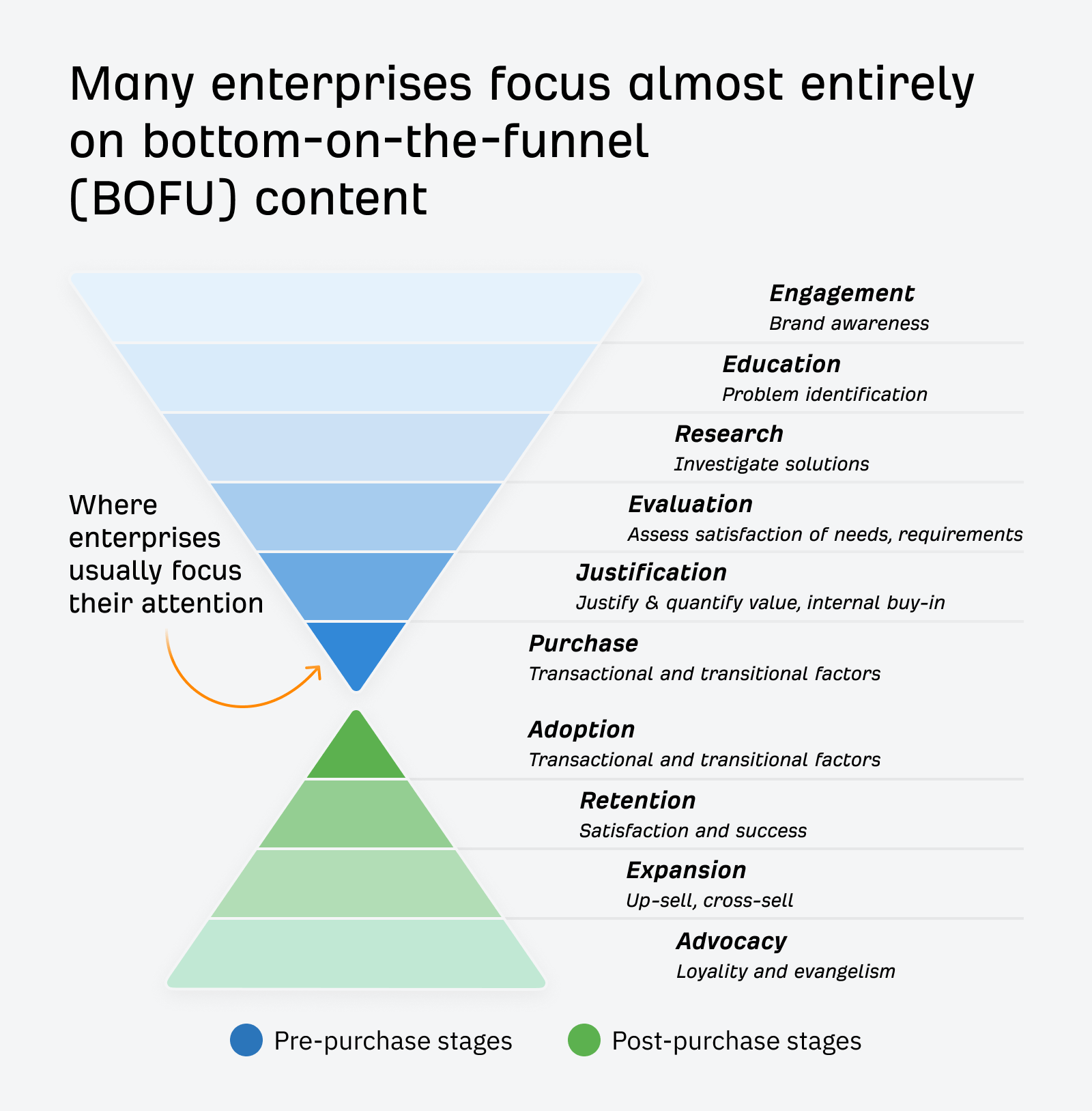 enterprise-companies-focus-on-bottom-of-the-funnel Unlocking Growth Through Enterprise SaaS SEO