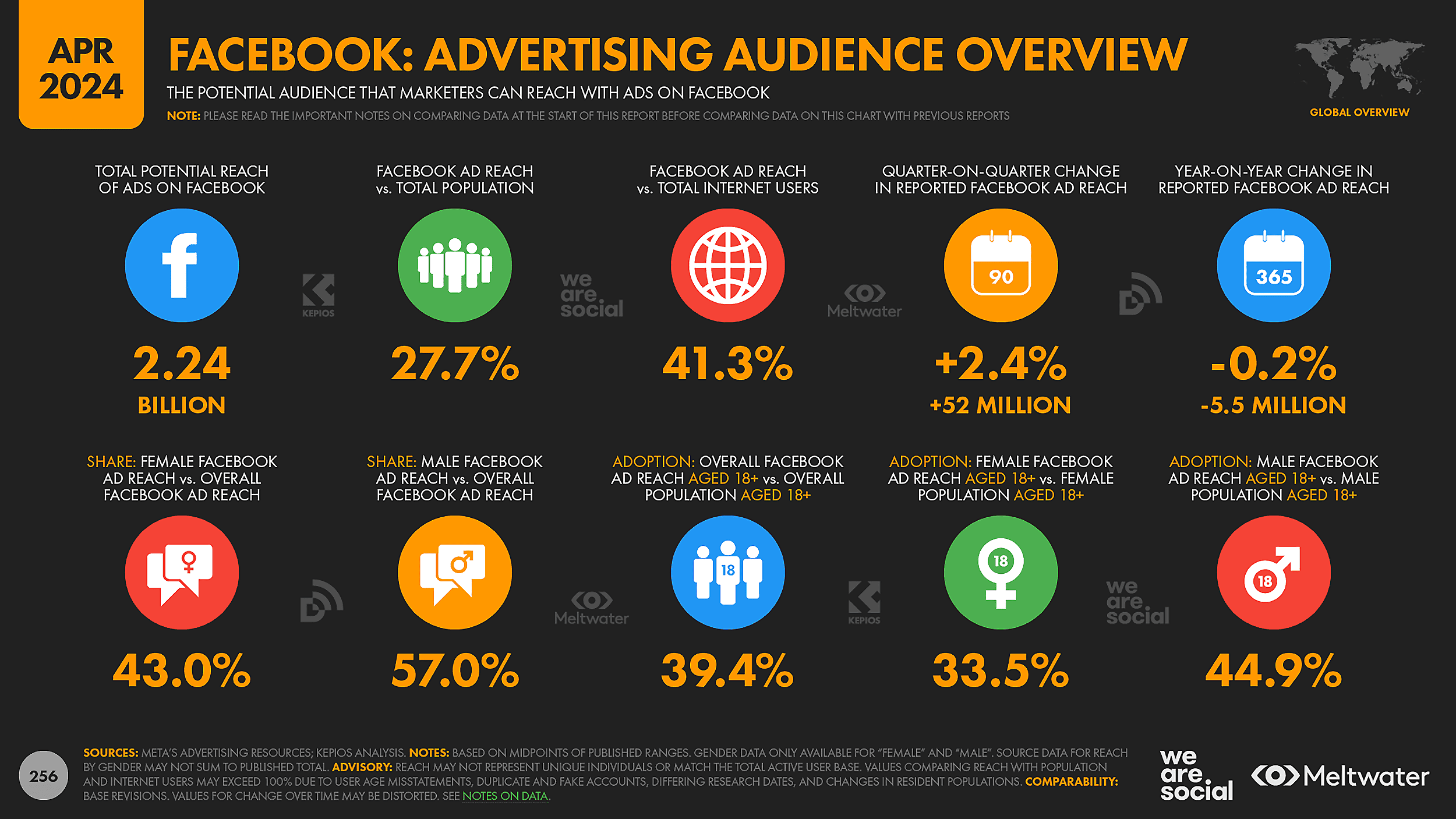 facebook-advertising-audience-overview 20 Popular Social Media Sites Where Your Brand Can Shine