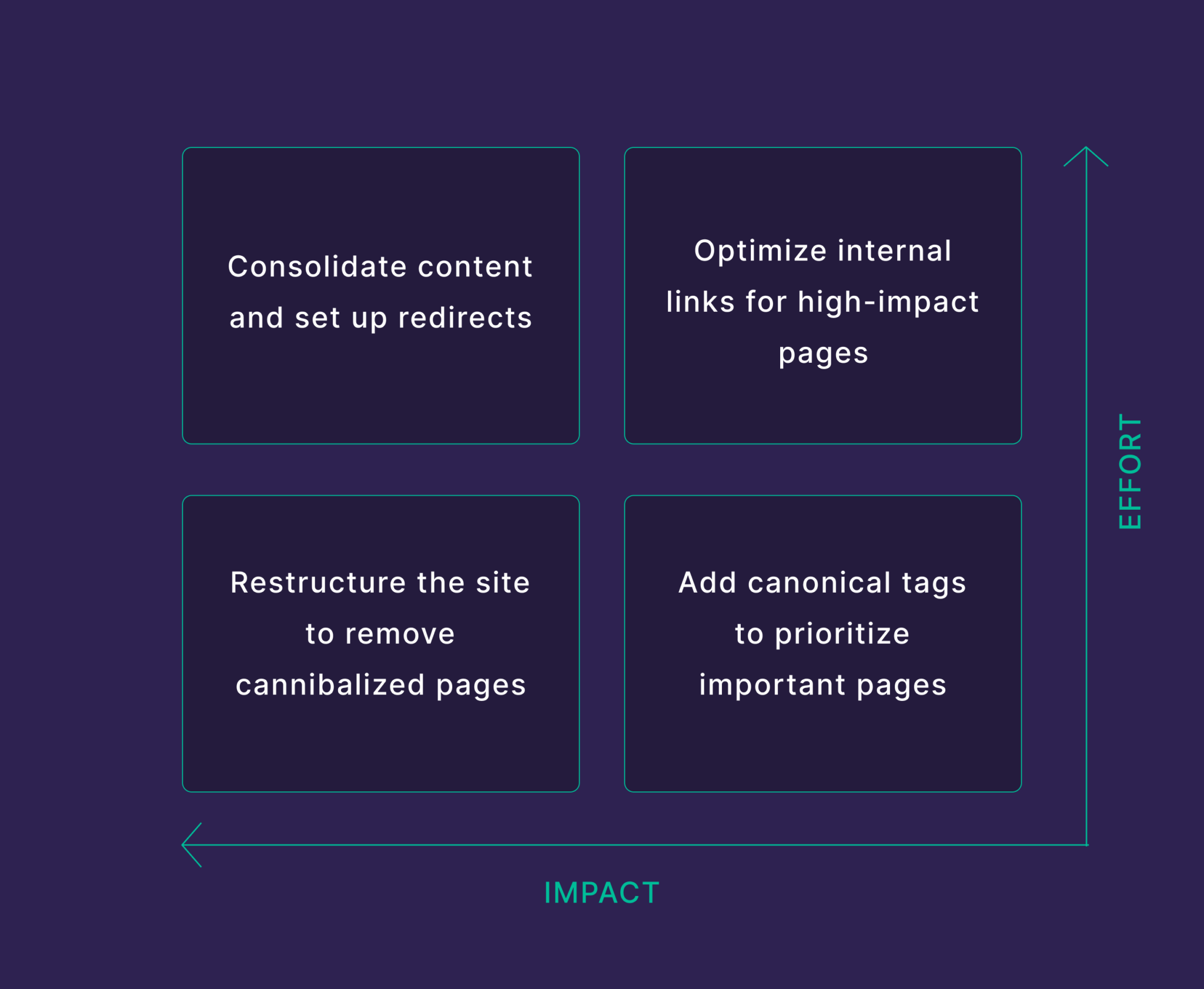 fix-cannibalization-issues Keyword Cannibalization: An A-to-Z Guide to Fixing and Avoiding It