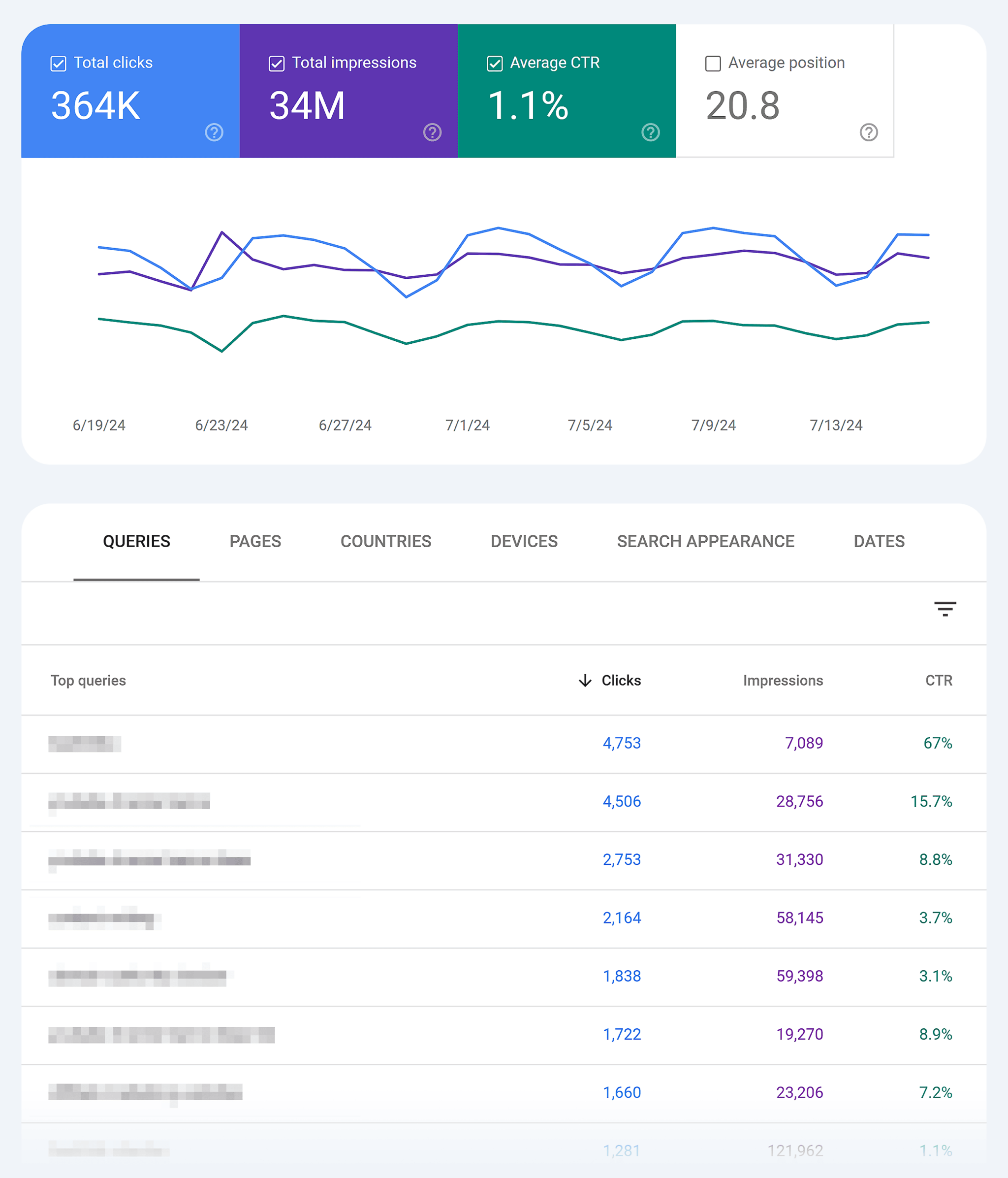 gsc-backlinko-average-ctr How to Do SEO for Your New Website [10-Step Guide]