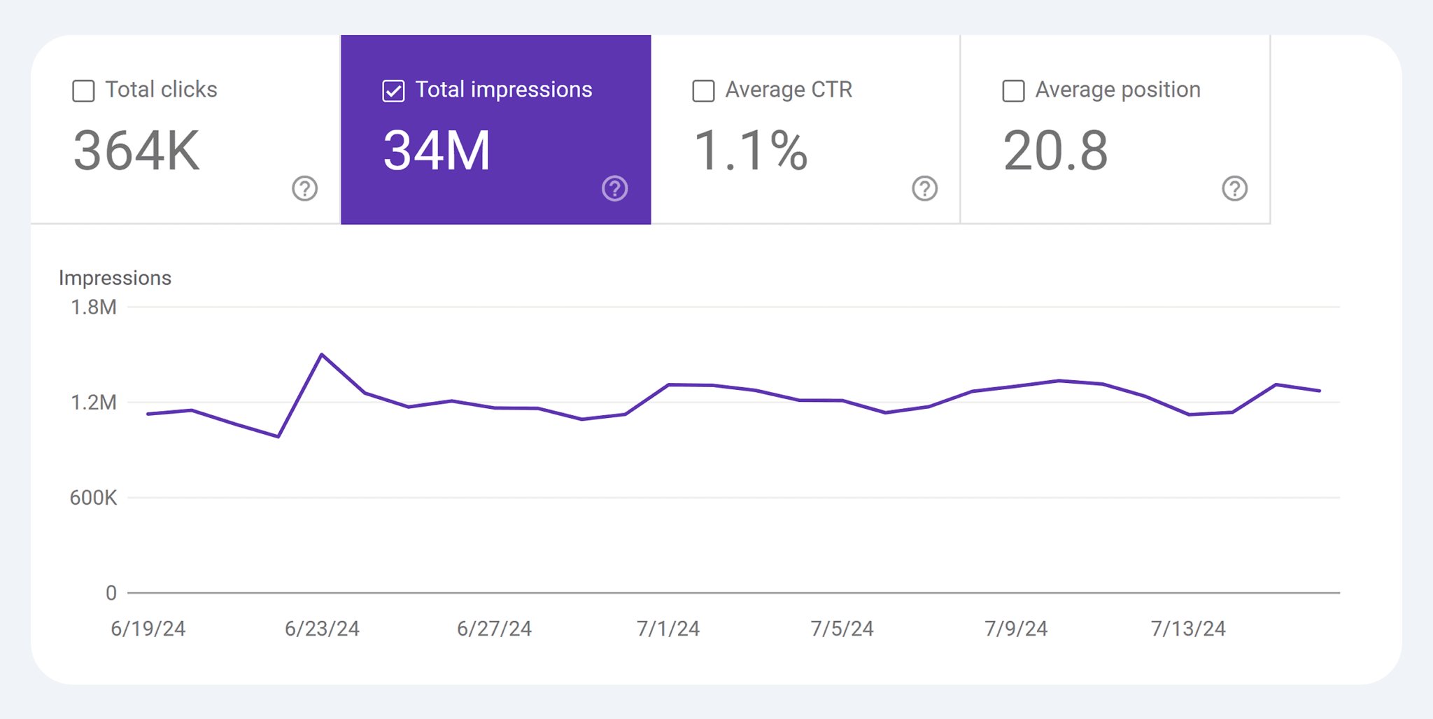 gsc-backlinko-total-impressions How to Do SEO for Your New Website [10-Step Guide]