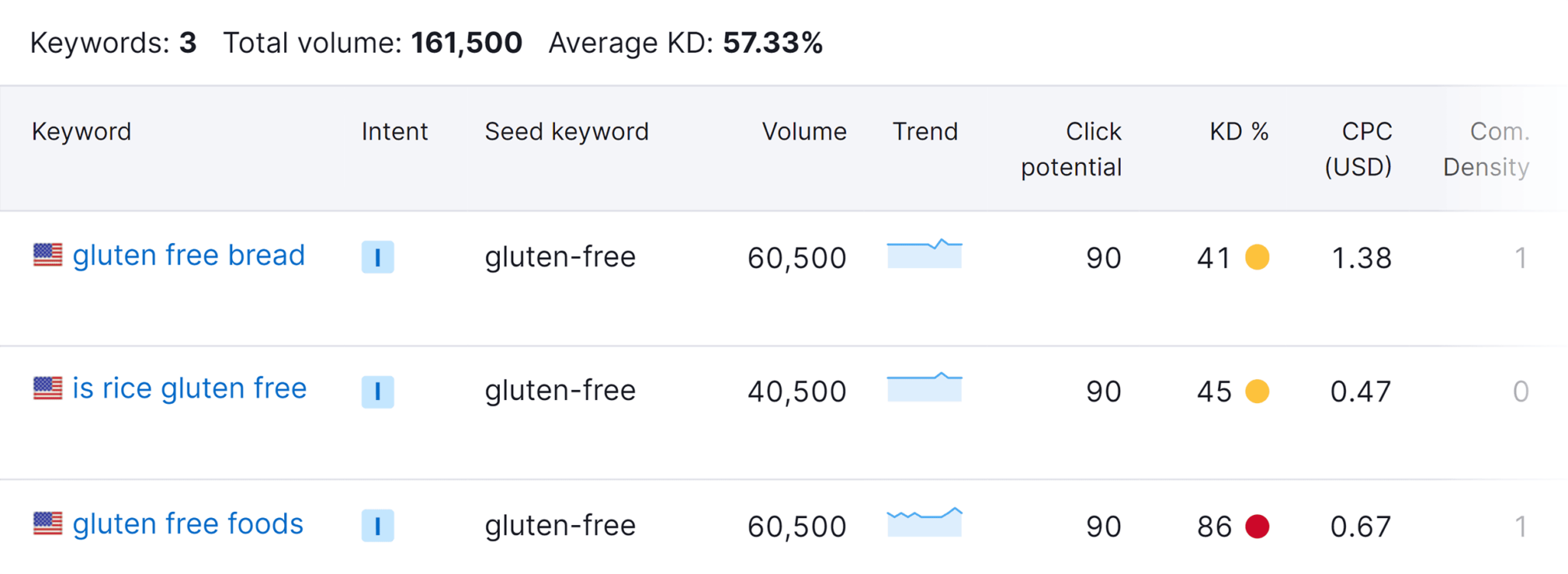 keyword-list-gluten-free How to Increase Website Authority (7 Proven Strategies)