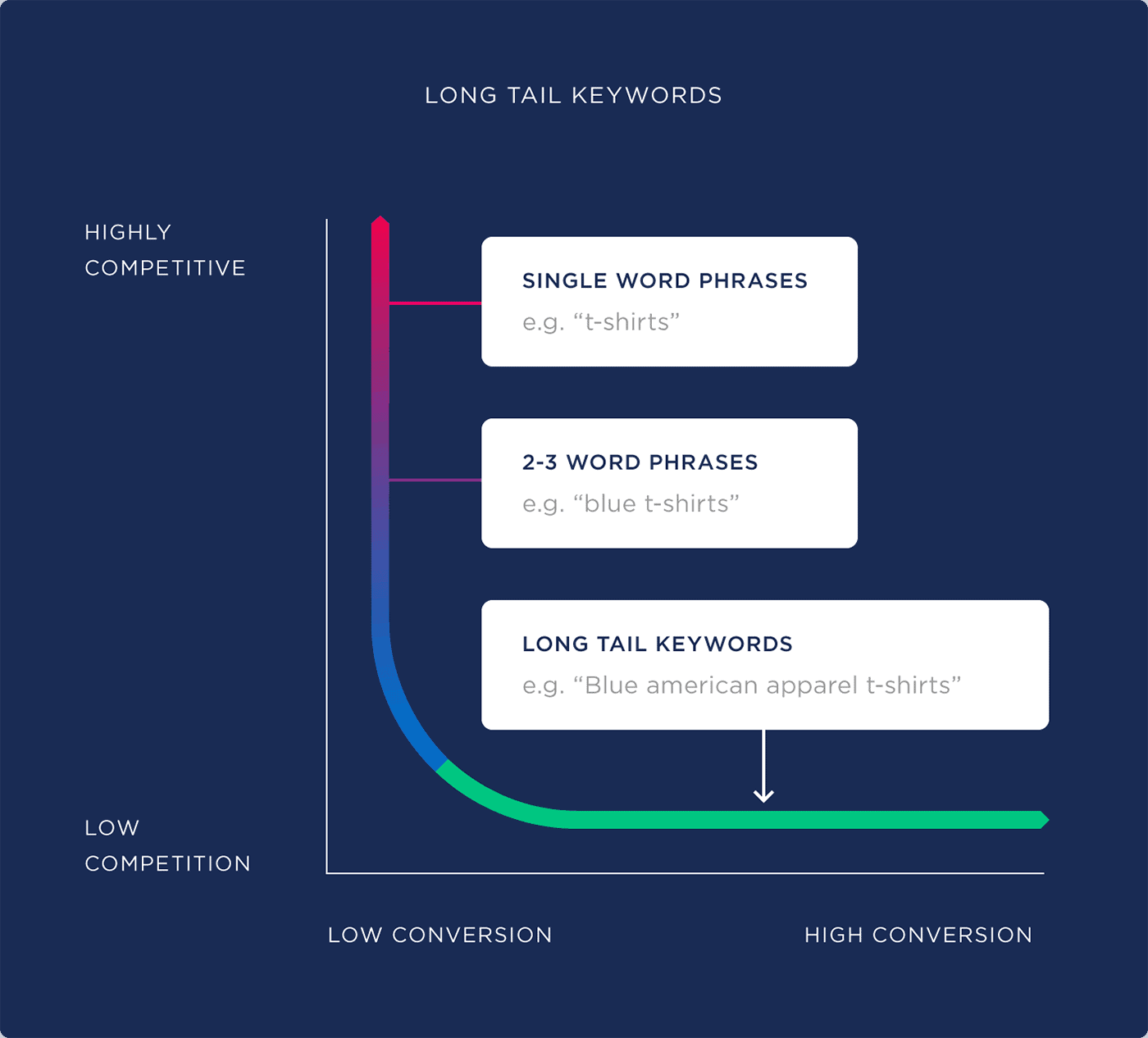 long-tail-keywords 10 Types of Keywords with Examples (+ How to Find Them)