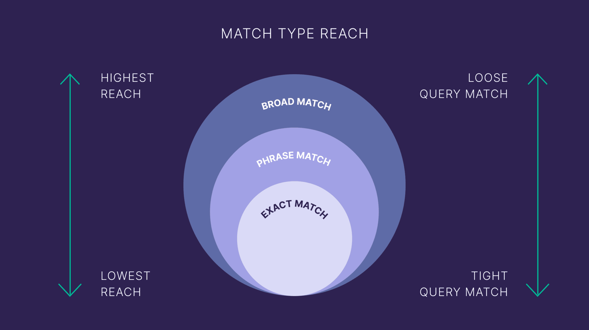 match-type-reach How to Use Keyword Match Types in Google Ads