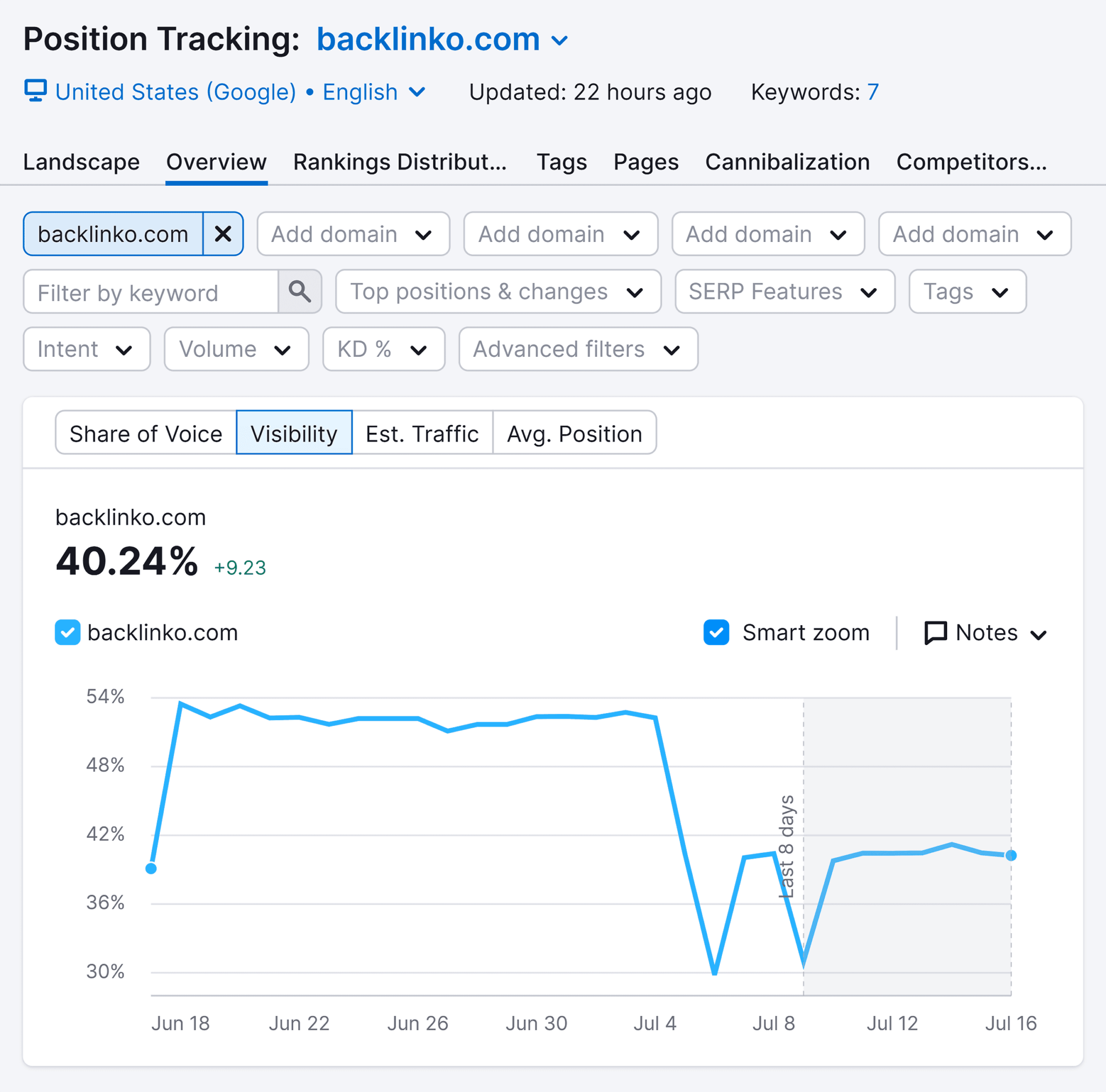 position-tracking-backlinko-visibility 5 Best Rank Tracking Tools for SEO Monitoring