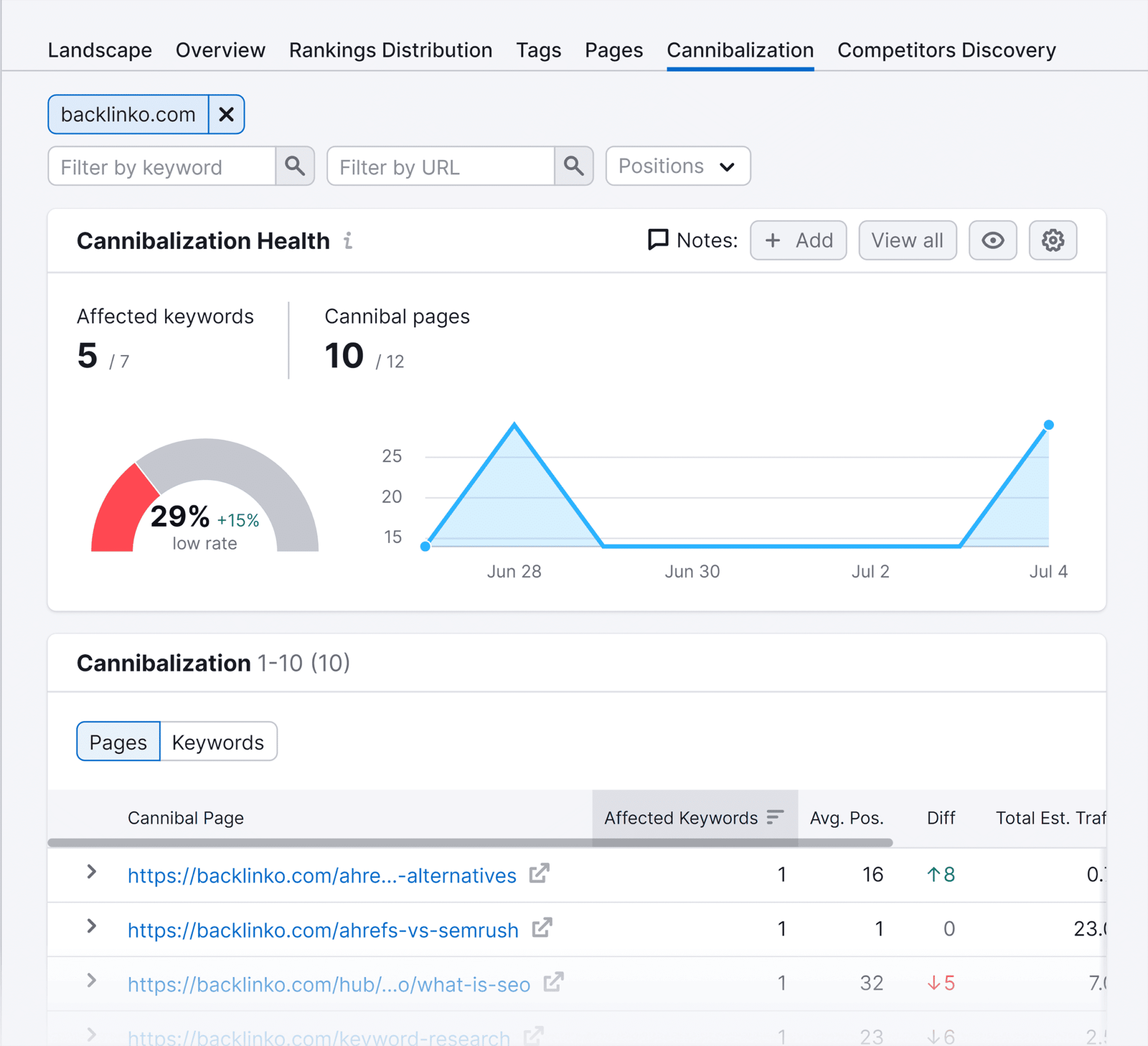 position-tracking-cannibalization-report Keyword Cannibalization: An A-to-Z Guide to Fixing and Avoiding It