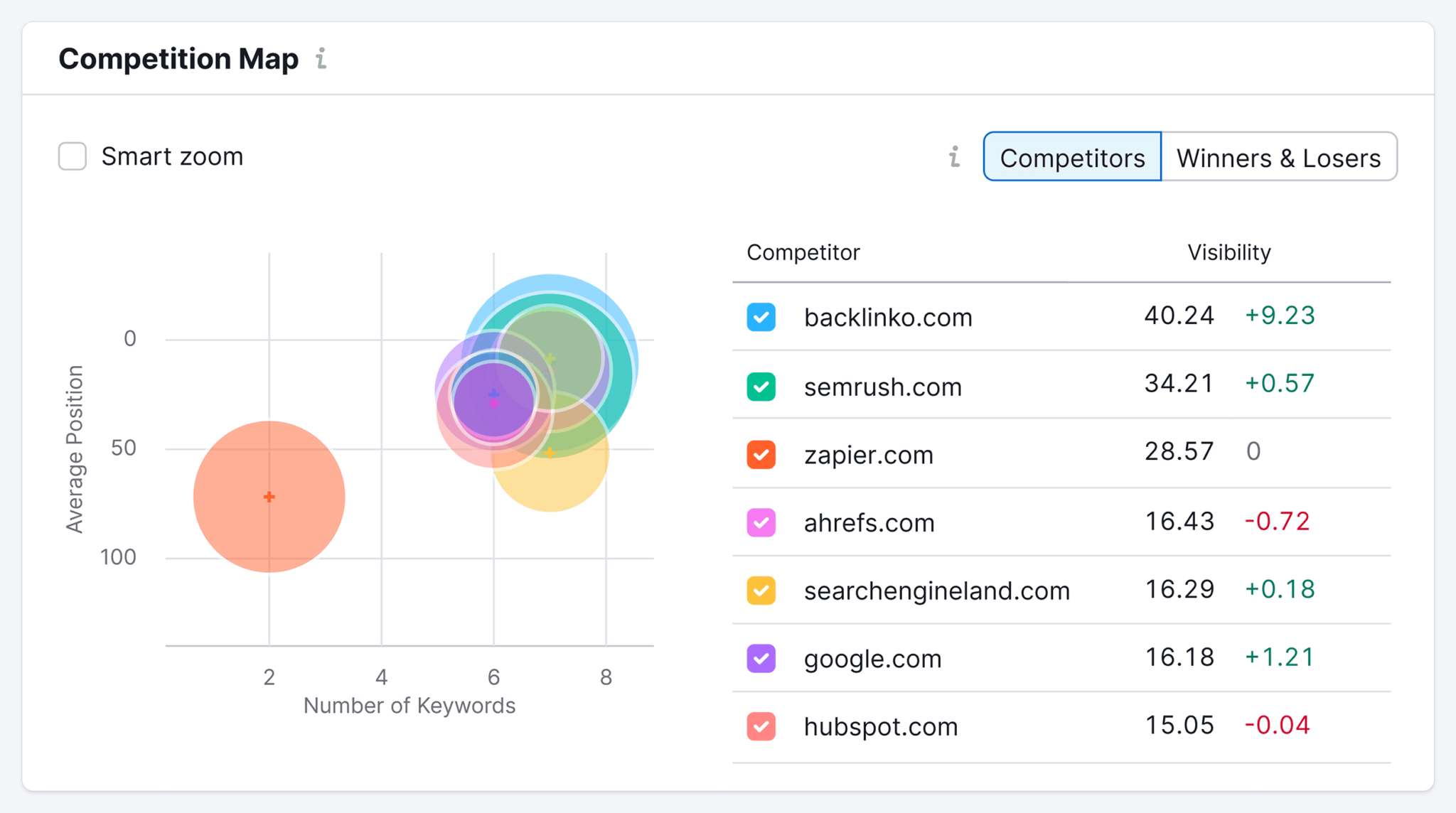 position-tracking-competition-map 5 Best Rank Tracking Tools for SEO Monitoring