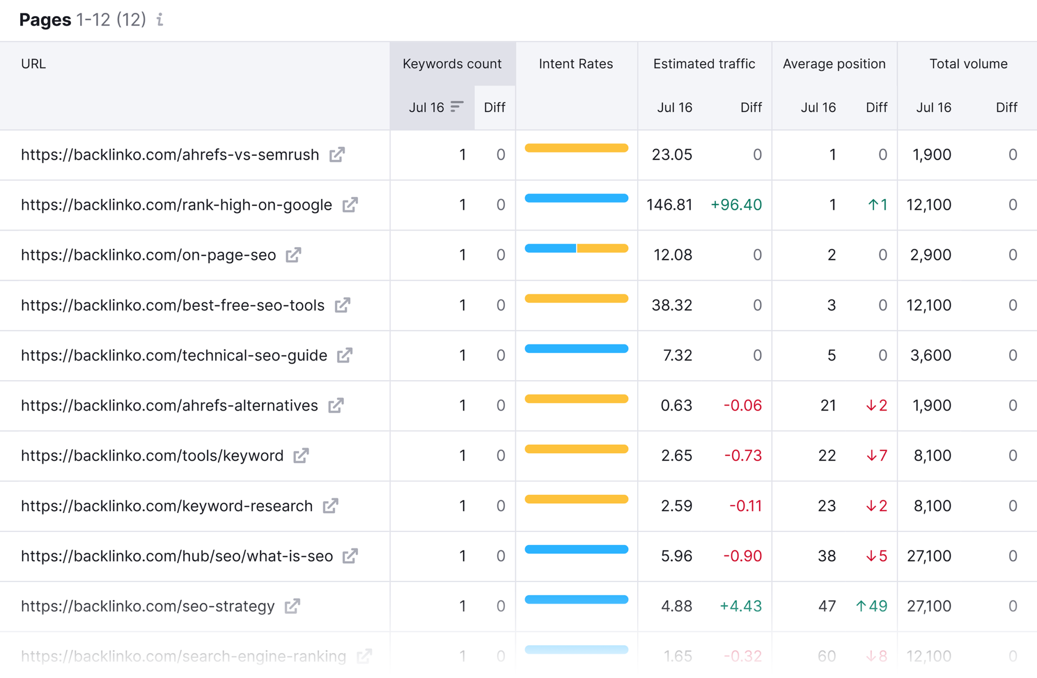 position-tracking-pages 5 Best Rank Tracking Tools for SEO Monitoring