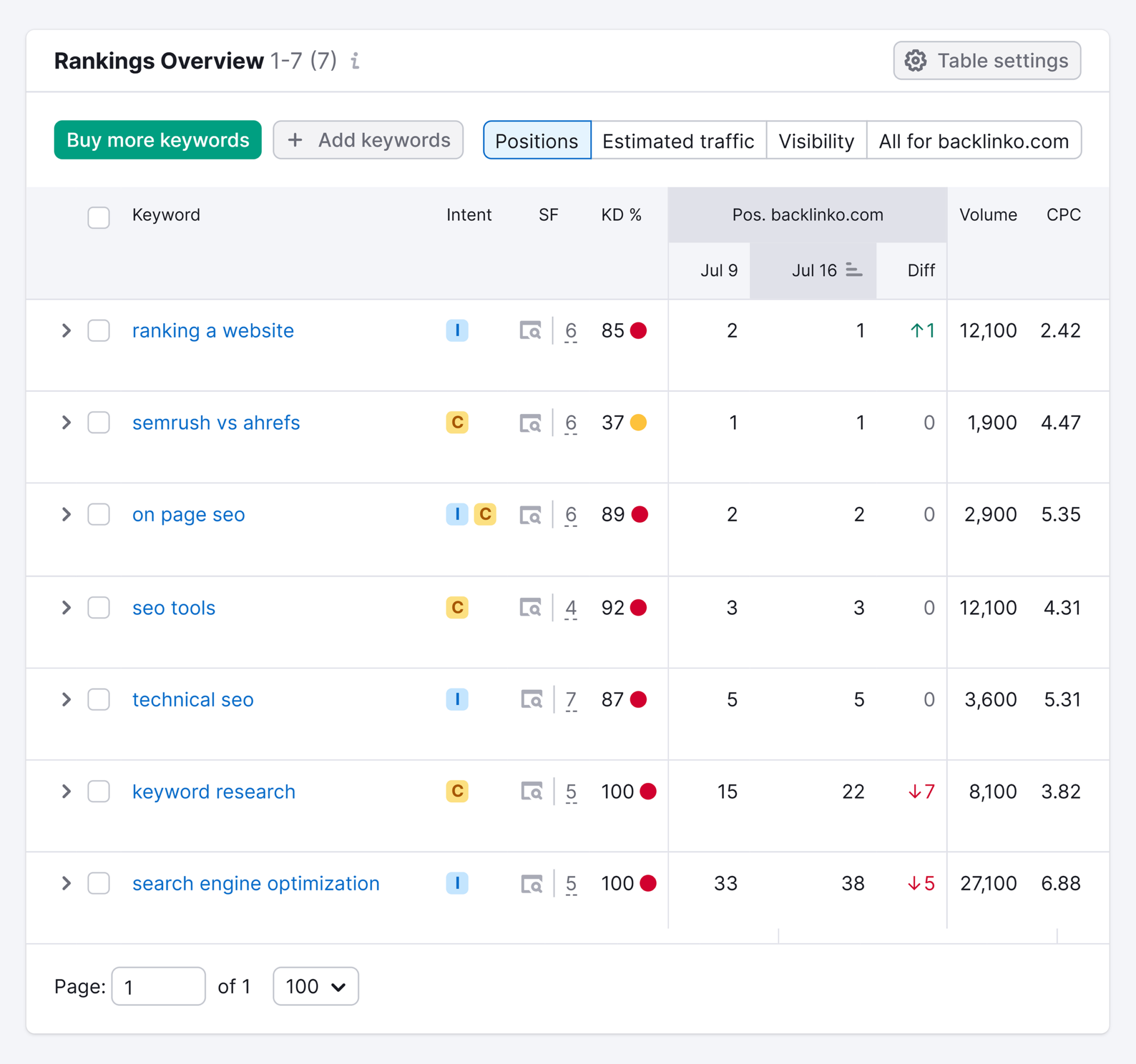 position-tracking-rankings-overview 5 Best Rank Tracking Tools for SEO Monitoring