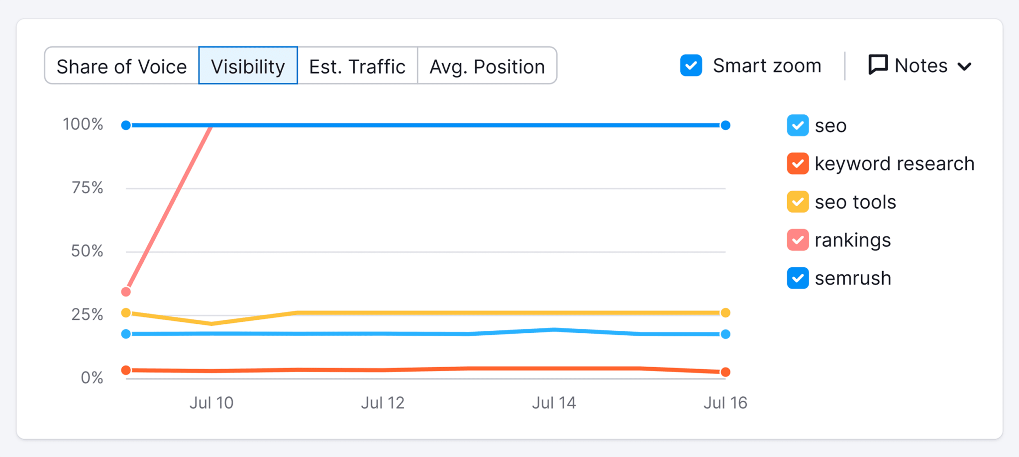 position-tracking-tags 5 Best Rank Tracking Tools for SEO Monitoring