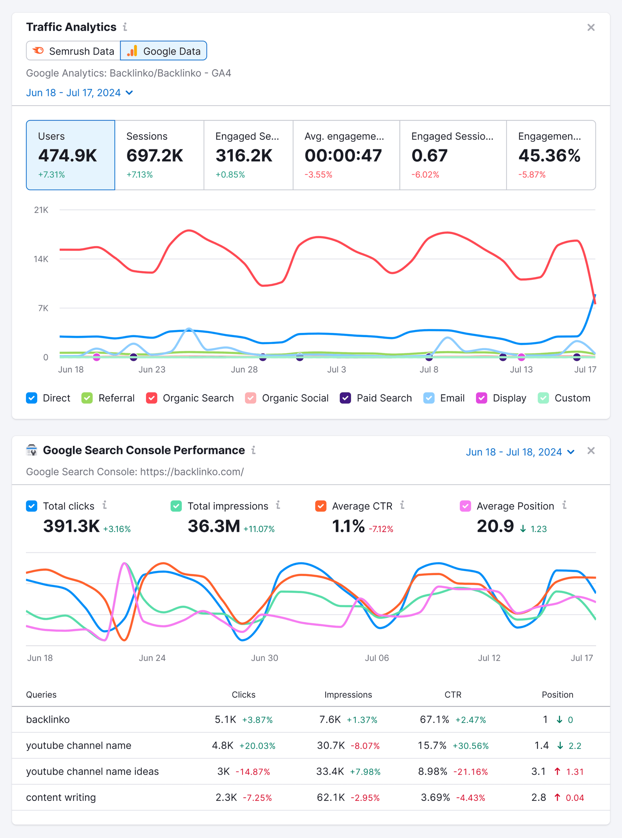 project-dashboard-ga-gsc How to Do SEO for Your New Website [10-Step Guide]