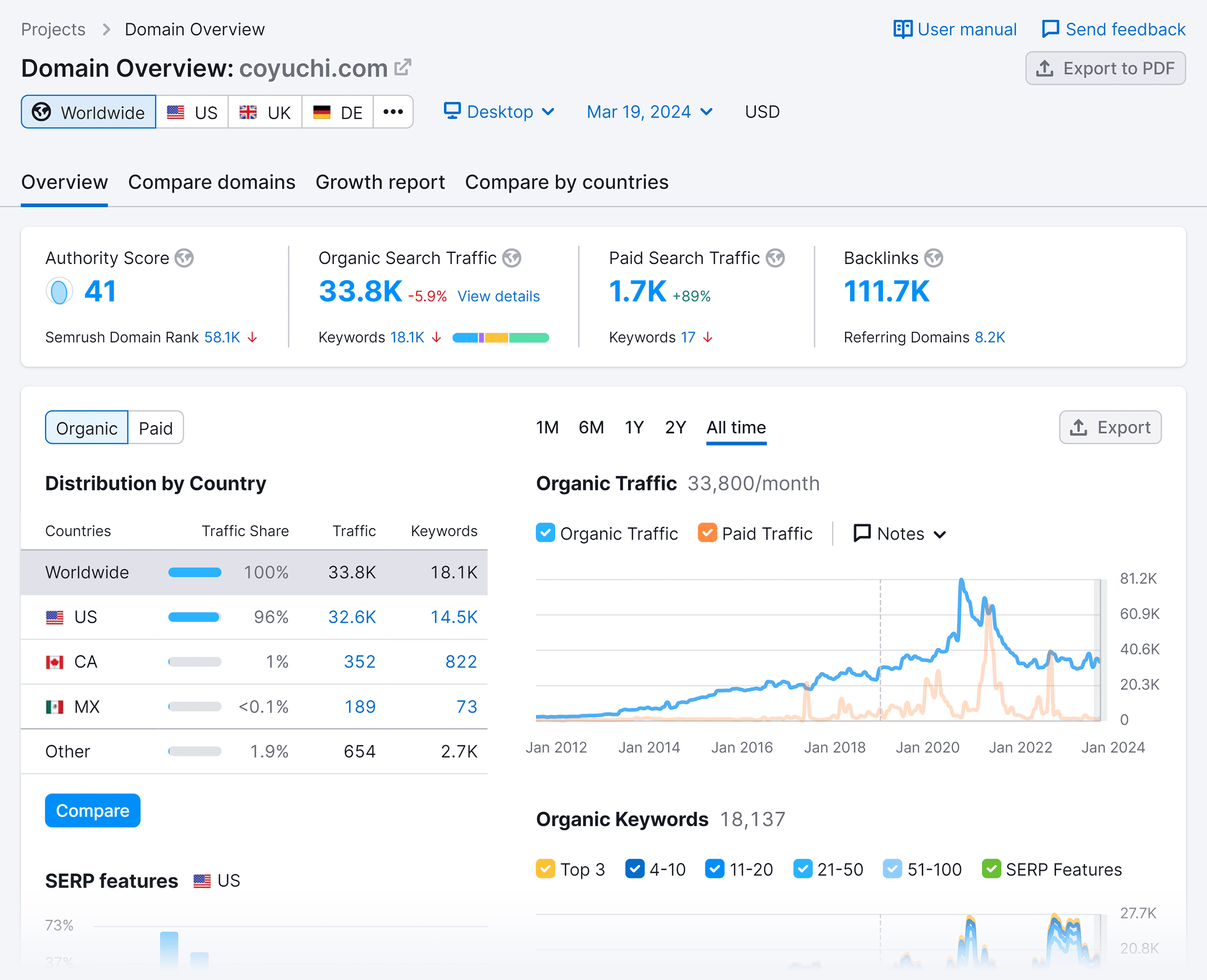 semrush-domain-overview-coyuchi 35 SEO Interview Questions (Top Answers from the Experts)