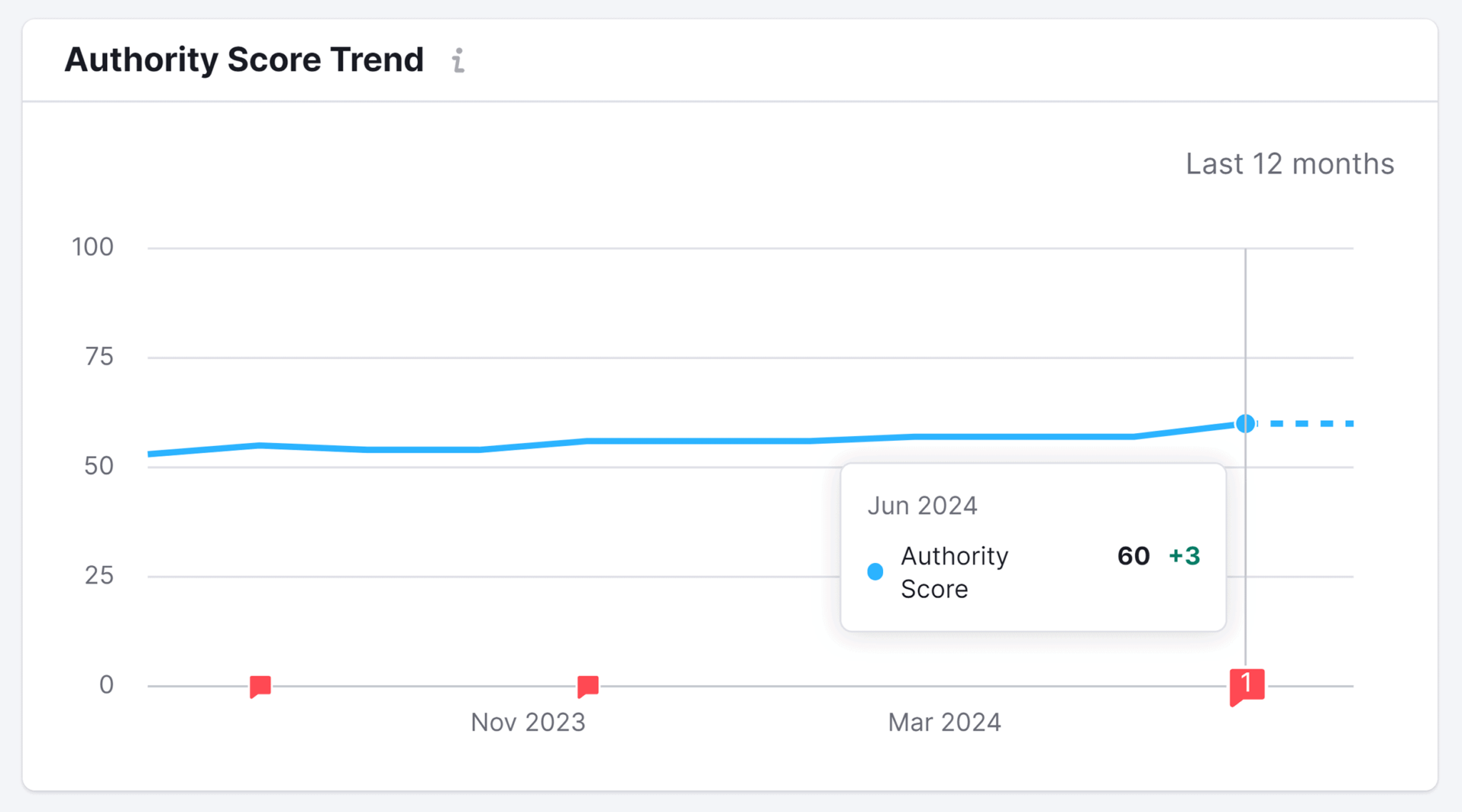 semrush-explodingtopics-authority-score How to Increase Website Authority (7 Proven Strategies)