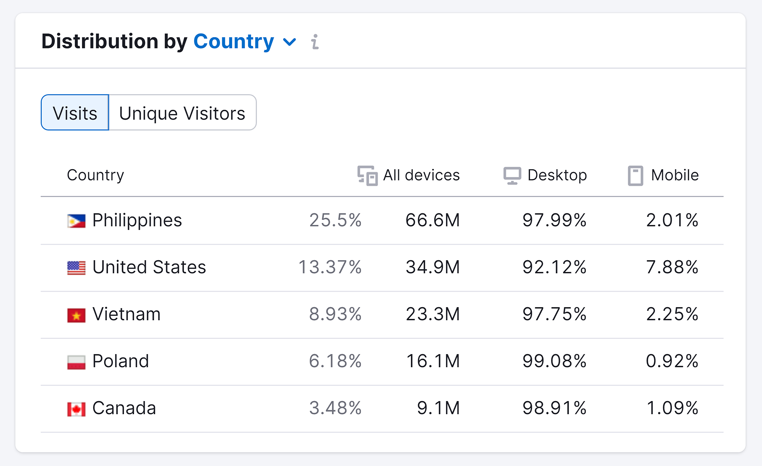 semrush-user-distribution-facebook-messenger 20 Popular Social Media Sites Where Your Brand Can Shine