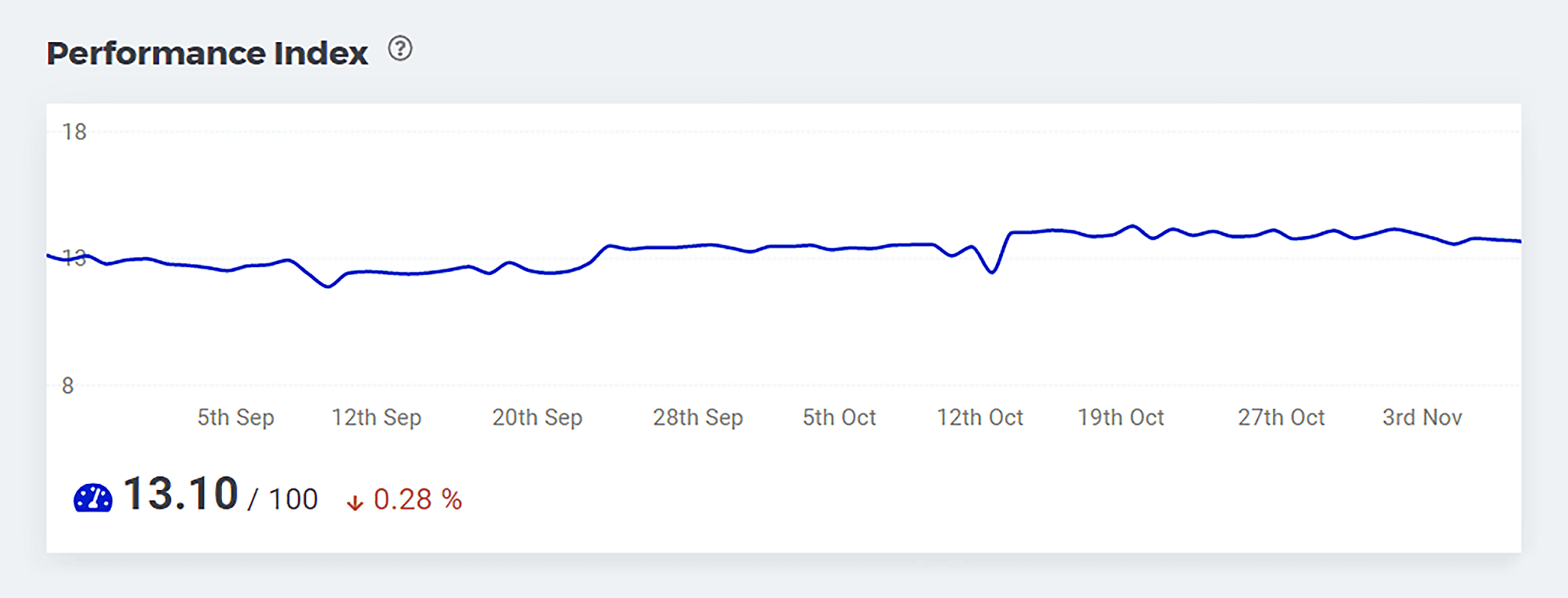 serpwatcher-performance-index 5 Best Rank Tracking Tools for SEO Monitoring