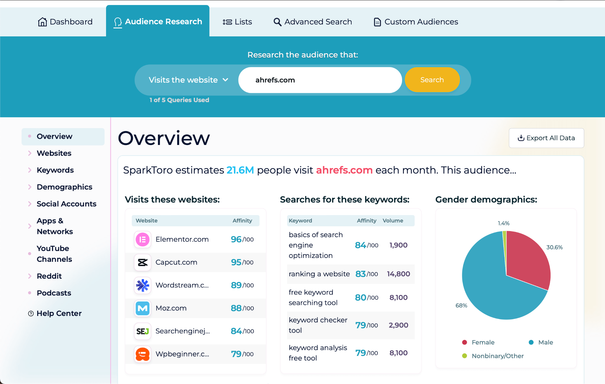 sparktoro-audience-research-view 10 Best Competitor Analysis Tools Under $300