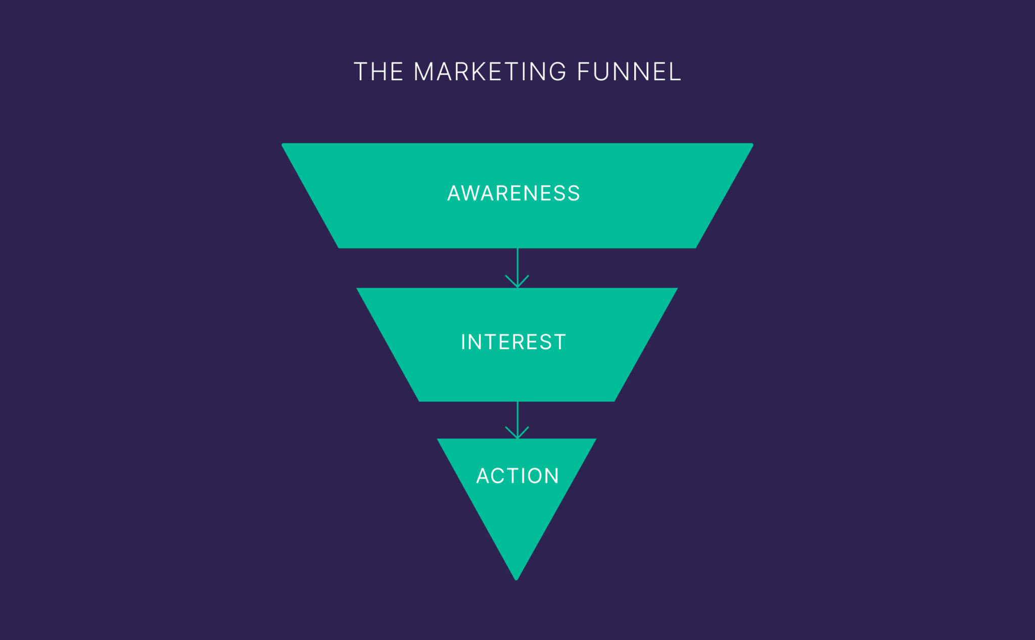 the-marketing-funnel 10 Types of Keywords with Examples (+ How to Find Them)