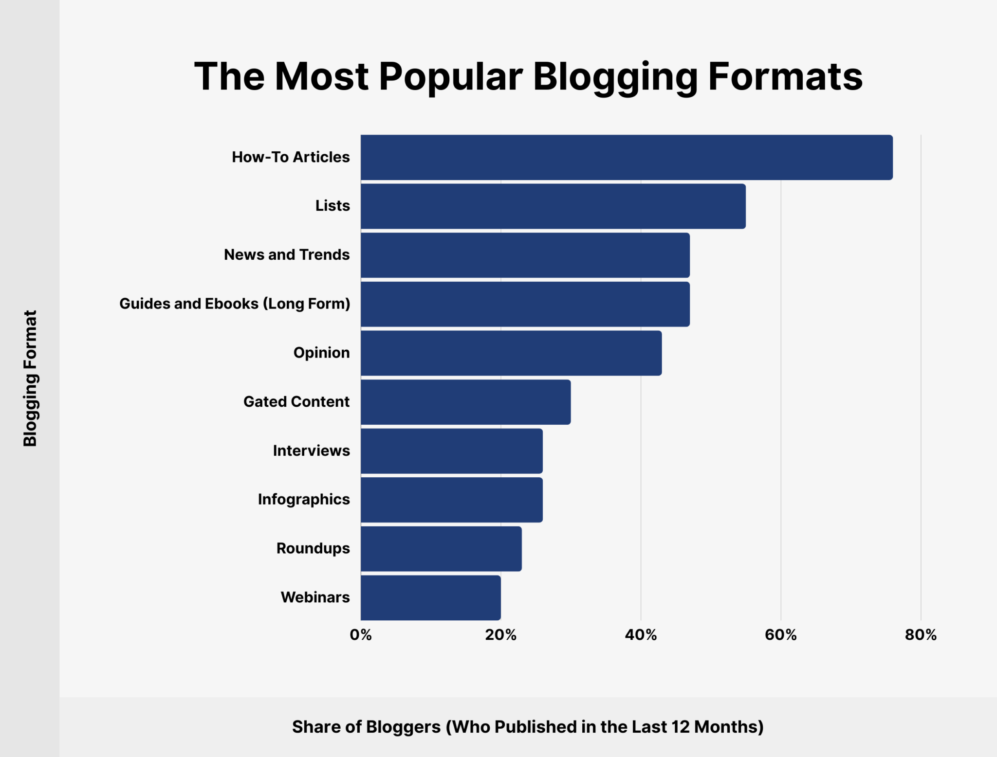 the-most-popular-blogging-formats 29 Up-To-Date Blogging Statistics