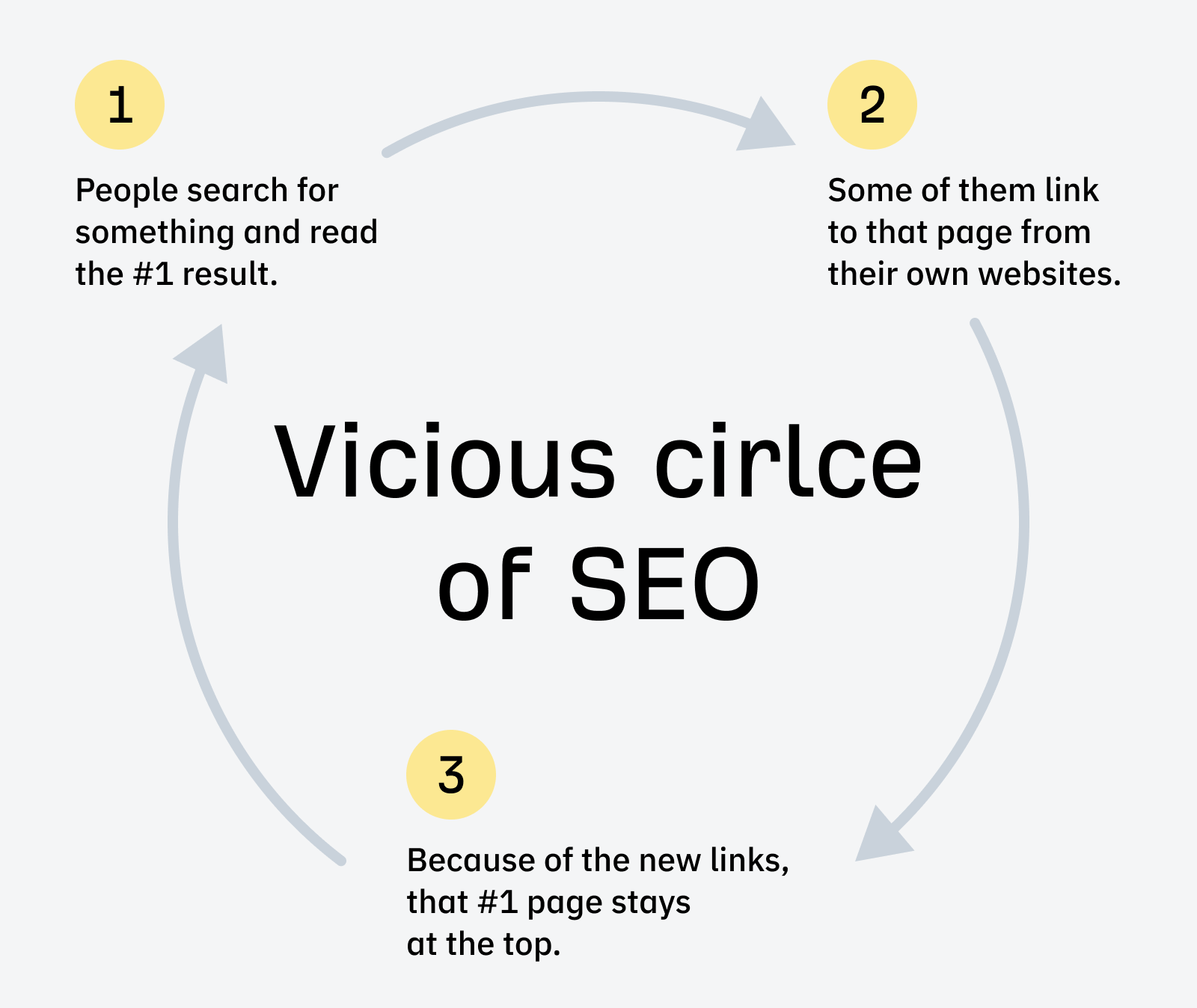 the-vicious-circle-of-seo-where-you-need-links-to Unlocking Growth Through Enterprise SaaS SEO