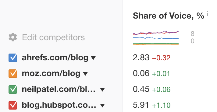 tracking-share-of-voice-in-rank-tracker SEO Automation Tools: My 10 Favorites to Boost Productivity