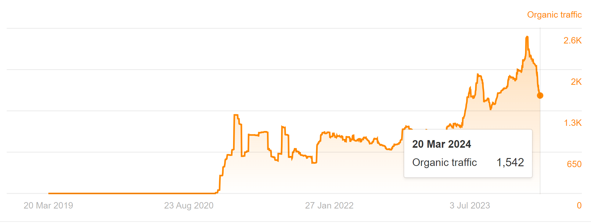 traffic-of-our-ahrefs-vs-page Unlocking Growth Through Enterprise SaaS SEO