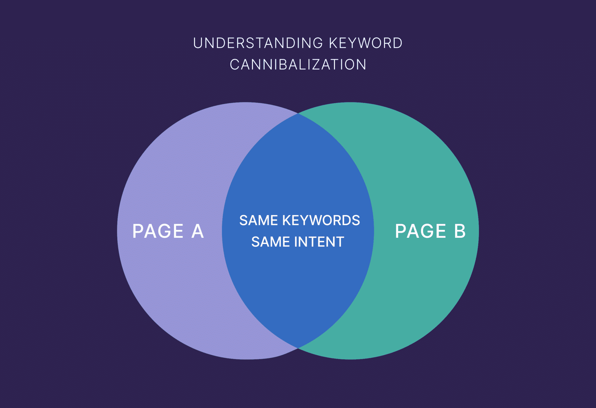 understanding-keyword-cannibalization Keyword Cannibalization: An A-to-Z Guide to Fixing and Avoiding It